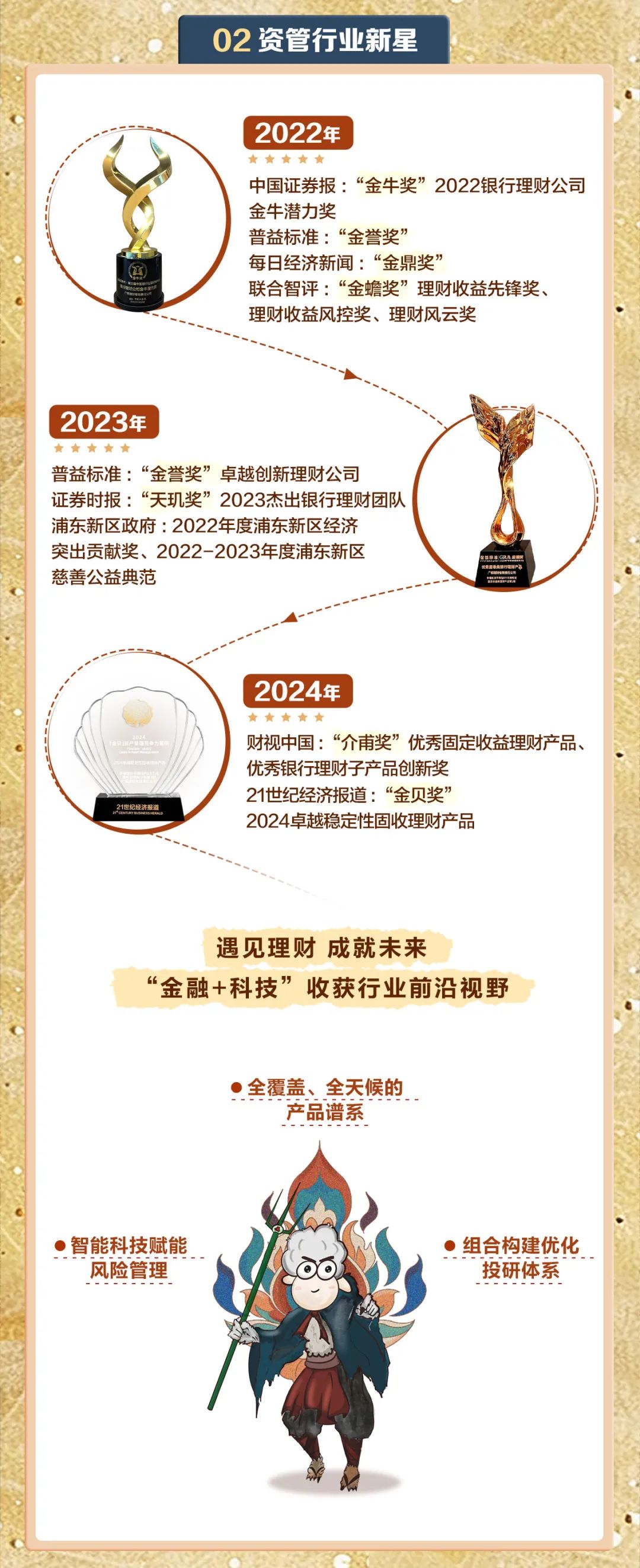 <p>02资管行业新星</p>
<p>2022年</p>
<p>中国证券报:“金牛奖”2022银行理财公司<br/>金牛潜力奖</p>
<p>普益标准:“金誉奖”</p>
<p>每日经济新闻:“金鼎奖”</p>
<p>联合智评:“金蟾奖”理财收益先锋奖、<br/>理财收益风控奖、理财风云奖</p>
<p>2023年</p>
<p>普益标准:“金誉奖”卓越创新理财公司</p>
<p>证券时报:“天玑奖”2023杰出银行理财团队<br/>浦东新区政府:2022年度浦东新区经济</p>
<p>突出贡献奖、2022-2023年度浦东新区<br/>慈善公益典范</p>
<p>2024年</p>
<p>经济</p>
<p>财视中国:“介甫奖”优秀固定收益理财产品、<br/>优秀银行理财子产品创新奖</p>
<p>21世纪经济报道:“金贝奖”</p>
<p>2024卓越稳定性固收理财产品</p>
<p>遇见理财成就未来</p>
<p>“金融+科技”收获行业前沿视野</p>
<p>●全覆盖、全天候的<br/>产品谱系</p>
<p>智能科技赋能<br/>风险管理</p>
<p>组合构建优化<br/>投研体系</p>
