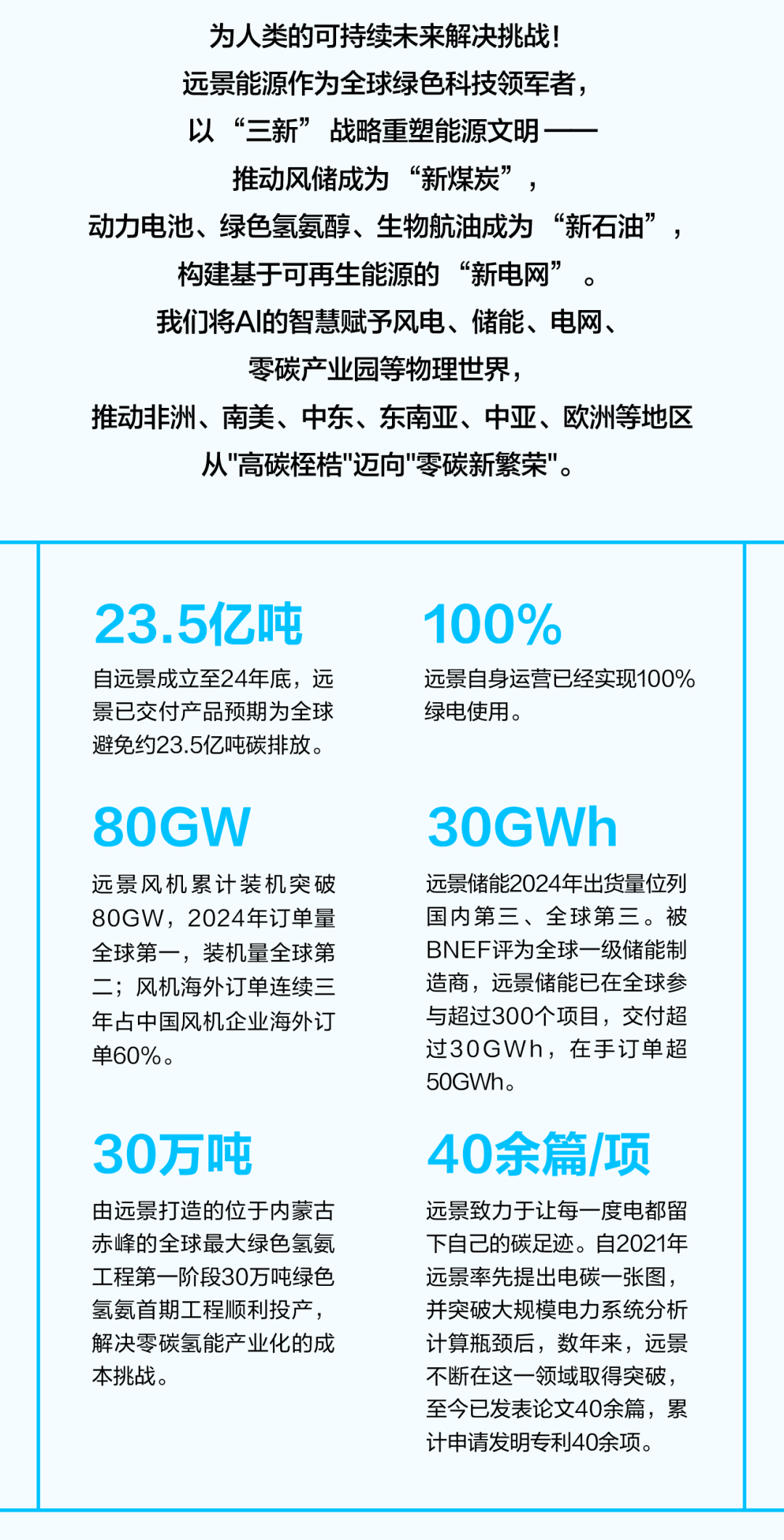 <p>为人类的可持续未来解决挑战!</p>
<p>远景能源作为全球绿色科技领军者，</p>
<p>以&ldquo;三新&rdquo;战略重塑能源文明</p>
<p>推动风储成为&ldquo;新煤炭&rdquo;，</p>
<p>动力电池、绿色氢氨醇、生物航油成为&ldquo;新石油&rdquo;</p>
<p>构建基于可再生能源的&ldquo;新电网&rdquo;。</p>
<p>我们将A的智慧赋子风电、储能、电网、</p>
<p>零碳产业园等物理世界，</p>
<p>推动非洲、南美、中东、东南亚、中亚、欧洲等地区</p>
<p>从高碳桎梏迈向零碳新繁荣。</p>
<p>23.5亿吨</p>
<p>100%</p>
<p>自远景成立至24年底,远</p>
<p>远景自身运营已经实现100%</p>
<p>景已交付产品预期为全球</p>
<p>绿电使用。</p>
<p>避免约23.5亿吨碳排放。</p>
<p>80GW</p>
<p>30GWh</p>
<p>远景风机累计装机突破</p>
<p>远景储能2024年出货量位列</p>
<p>80GW,2024年订单量</p>
<p>国内第三、全球第三。被</p>
<p>全球第一，装机量全球第</p>
<p>BNEF评为全球一级储能制</p>
<p>二;风机海外订单连续三</p>
<p>造商，远景储能已在全球参</p>
<p>年占中国风机企业海外订</p>
<p>与超过300个项目，交付超</p>
<p>单60%。</p>
<p>过30GWh，在手订单超</p>
<p>50GWh.</p>
<p>30万吨</p>
<p>40余篇/项</p>
<p>由远景打造的位于内蒙古</p>
<p>远景致力于让每一度电都留</p>
<p>赤峰的全球最大绿色氢氨</p>
<p>下自己的碳足迹。自2021年</p>
<p>工程第一阶段30万吨绿色</p>
<p>远景率先提出电碳一张图，</p>
<p>氢氨首期工程顺利投产，</p>
<p>并突破大规模电力系统分析</p>
<p>解决零碳氢能产业化的成</p>
<p>计算瓶颈后，数年来，远景</p>
<p>本挑战。</p>
<p>不断在这一领域取得突破，</p>
<p>至今已发表论文40余篇，累</p>
<p>计申请发明专利40余项。</p>
