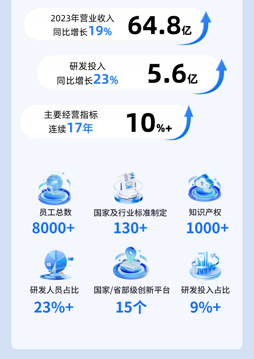<p>2023年营业收入</p>
<p>同比增长19%64.8r </p>
<p>研发投入</p>
<p>同比增长23%5.6z</p>
<p>主要经营指标</p>
<p>连续1 7年10%+</p>
<p>三</p>
<p>区</p>
<p>员工总数国家及行业标准制定知识产权</p>
<p>8000+130+1000+</p>
<p>研发人员占比国家/省部级创新平台研发投入占比</p>
<p>23%+15个9%+</p>
