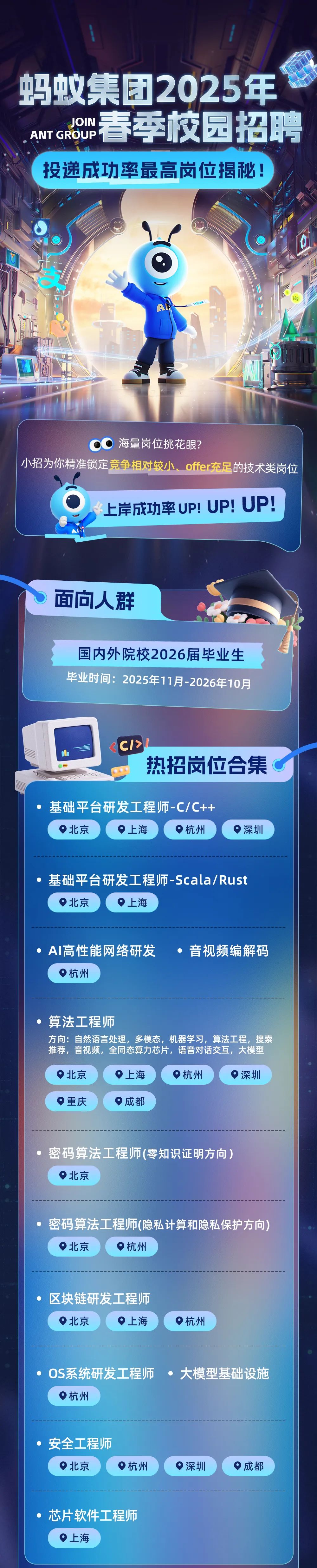 <p>蚂蚁集团2025年<br/>JOIN</p>
<p>ANT GROUP</p>
<p>春季校园招聘</p>
<p>投递成功率最高岗位揭秘!</p>
<p>海量岗位挑花眼?</p>
<p>小招为你精准锁定竞争相对较小、offer充足的技术类岗位</p>
<p>上岸成功率UP!UP!UP!</p>
<p>面向人群</p>
<p>国内外院校2026届毕业生<br/>毕业时间:2025年11月-2026年10月</p>
<p>CI></p>
<p>热招岗位合集</p>
<p>基础平台研发工程师-C/C++<br/>北京</p>
<p>上海</p>
<p>杭州</p>
<p>深圳</p>
<p>基础平台研发工程师-Scala/Rust<br/>北京</p>
<p>上海</p>
<p>AI高性能网络研发<br/>杭州</p>
<p>音视频编解码</p>
<p>算法工程师</p>
<p>方向:自然语言处理，多模态，机器学习，算法工程，搜索<br/>推荐，音视频，全同态算力芯片，语音对话交互，大模型</p>
<p>北京</p>
<p>上海</p>
<p>杭州</p>
<p>深圳</p>
<p>重庆</p>
<p>成都</p>
<p>密码算法工程师(零知识证明方向)<br/>.北京</p>
<p>密码算法工程师(隐私计算和隐私保护方向)<br/>9北京</p>
<p>杭州</p>
<p>区块链研发工程师<br/>.北京</p>
<p>上海</p>
<p>杭州</p>
<p>OS系统研发工程师 ●大模型基础设施<br/>杭州</p>
<p>安全工程师<br/>.北京</p>
<p>杭州</p>
<p>深圳</p>
<p>成都</p>
<p>芯片软件工程师<br/>上海</p>
