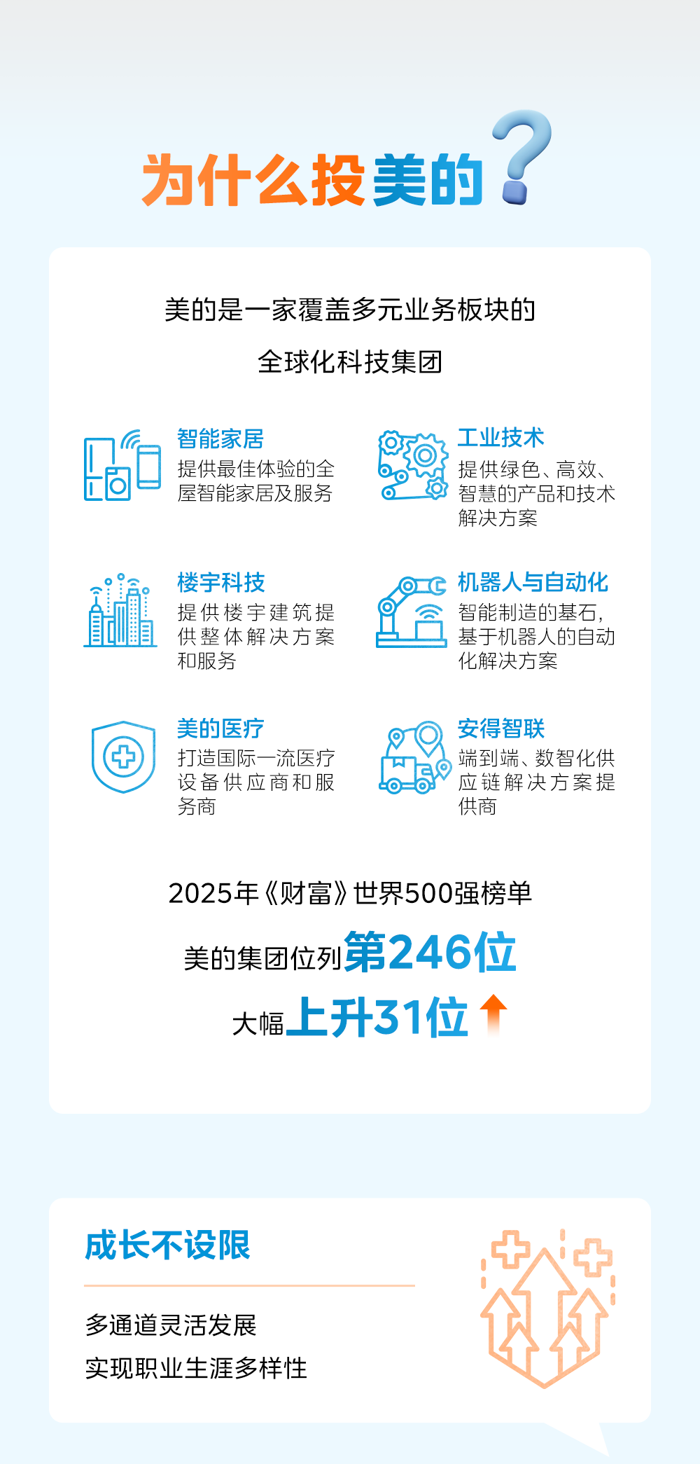 <p>Co</p>
<p>为什么投美的</p>
<p>美的是一家覆盖多元业务板块的</p>
<p>全球化科技集团</p>
<p>智能家居</p>
<p>工业技术</p>
<p>提供最佳体验的全</p>
<p>提供绿色、高效、</p>
<p>上司</p>
<p>屋智能家居及服务</p>
<p>智慧的产品和技术</p>
<p>解决方案</p>
<p>楼宇科技</p>
<p>OHC</p>
<p>机器人与自动化</p>
<p>自式管</p>
<p>提供楼宇建筑提</p>
<p>智能制造的基石，</p>
<p>供整体解决方案</p>
<p>基于机器人的自动</p>
<p>和服务</p>
<p>化解决方案</p>
<p>美的医疗</p>
<p>安得智联</p>
<p>+</p>
<p>打造国际一流医疗</p>
<p>端到端、数智化供</p>
<p>设备供应商和服</p>
<p>应链解决方案提</p>
<p>务商</p>
<p>供商</p>
<p>2025年《财富》世界500强榜单</p>
<p>第246位</p>
<p>美的集团位列</p>
<p>上升31位</p>
<p>大幅</p>
<p>成长不设限</p>
<p>多通道灵活发展</p>
<p>实现职业生涯多样性</p>
