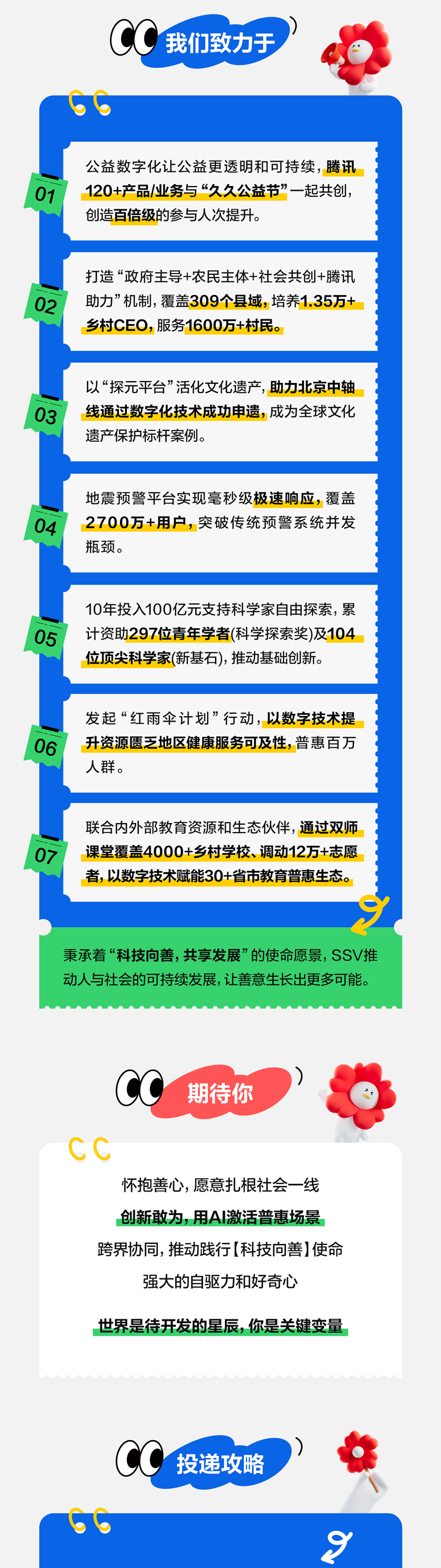 <p>我们致力于</p>
<p>公益数字化让公益更透明和可持续，腾讯</p>
<p>01</p>
<p>120+产品/业务与&ldquo;久久公益节&rdquo;一起共创，</p>
<p>创造百倍级的参与人次提升。</p>
<p>打造&ldquo;政府主导+农民主体+社会共创+腾讯</p>
<p>02</p>
<p>助力&rdquo;机制，覆盖309个县域,培养1.35万+</p>
<p>乡村CEO,服务1600万+村民。</p>
<p>以&ldquo;探元平台&rdquo;活化文化遗产，助力北京中轴</p>
<p>03</p>
<p>线通过数字化技术成功申遗,成为全球文化</p>
<p>遗产保护标杆案例</p>
<p>地震预警平台实现毫秒级极速响应，覆盖</p>
<p>04</p>
<p>2700万+用户，突破传统预警系统并发</p>
<p>瓶颈。</p>
<p>10年投入100亿元支持科学家自由探索，累</p>
<p>05</p>
<p>计资助297位青年学者(科学探索奖)及104</p>
<p>位顶尖科学家(新基石，推动基础创新。</p>
<p>发起&ldquo;红雨伞计划&rdquo;行动，以数字技术提</p>
<p>06</p>
<p>升资源匮乏地区健康服务可及性,普惠百万</p>
<p>人群。</p>
<p>联合内外部教育资源和生态伙伴,通过双师</p>
<p>07</p>
<p>课堂覆盖4000+乡村学校、调动12万+志愿</p>
<p>者,以数字技术赋能30+省市教育普惠生态。</p>
<p>秉承看&ldquo;科技向善，共享发展&rdquo;的使命愿景，SS/推</p>
<p>动人与社会的可持续发展，让善意生长出更多可能。</p>
<p>期待你</p>
<p>CC</p>
<p>怀抱善心,愿意扎根社会一线</p>
<p>创新敢为,用A丨激活普惠场景</p>
<p>跨界协同,推动践行(科技向善使命</p>
<p>强大的自驱力和好奇心</p>
<p>世界是待开发的星辰，你是关键变量</p>
<p>投递攻略</p>
<p>9</p>
