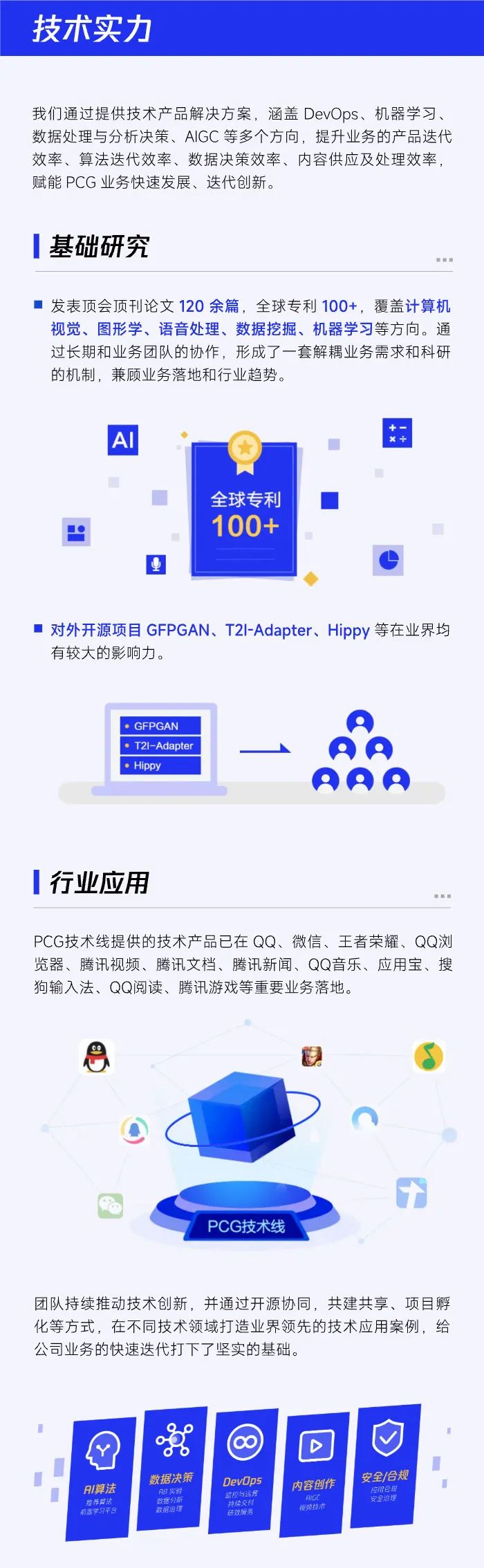 <p>技术实力</p>
<p>我们通过提供技术产品解决方案,涵盖DevOps、机器学习、</p>
<p>数据处理与分析决策、AIGC等多个方向,提升业务的产品迭代</p>
<p>效率、算法迭代效率、数据决策效率、内容供应及处理效率,</p>
<p>赋能PCG业务快速发展、迭代创新。</p>
<p>基础研究</p>
<p> 美 </p>
<p> 发表顶会顶刊论文120余篇,全球专利100+,覆盖计算机</p>
<p>视觉、图形学、语音处理、数据挖掘、机器学习等方向。通</p>
<p>过长期和业务团队的协作,形成了一套解耦业务需求和科研</p>
<p>的机制,兼顾业务落地和行业趋势。</p>
<p>AI科</p>
<p>.</p>
<p> 全球专利</p>
<p>100+.</p>
<p>,</p>
<p> 对外开源项目GFPGAN、T2I-Adapter、 Hippy等在业界均</p>
<p>有较大的影响力。</p>
<p> GFPGAN</p>
<p> T2I-Adapter</p>
<p>   </p>
<p>行业应用</p>
<p> 美 </p>
<p>PCG技术线提供的技术产品已在QQ、微信、王者荣耀、QQ浏</p>
<p>览器、腾讯视频、腾讯文档、腾讯新闻、QQ音乐、应用宝、搜</p>
<p>狗输入法、QQ阅读、腾讯游戏等重要业务落地。</p>
<p>CCo )日</p>
<p>.'</p>
<p>O</p>
<p>介</p>
<p>PCG技术线</p>
<p>团队持续推动技术创新,并通过开源协同,共建共享、项目孵</p>
<p>化等方式,在不同技术领域打造业界领先的技术应用案例,给</p>
<p>公司业务的快速迭代打下了坚实的基础。</p>
<p>I</p>
<p>ID</p>
<p> </p>
<p>机惠学习平台推荐算洁AI算法数据治理数据分新A的实9数据决策共续交付研效服务监控与运疗持续交付DevOps视频技术AiCC内容创作安全治理应用合规安全/合规</p>
