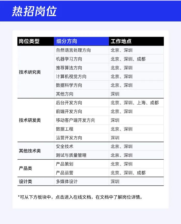 <p>热招岗位</p>
<p>岗位类型</p>
<p>技术研究类</p>
<p>技术研发类</p>
<p>其他技术类</p>
<p>产品类</p>
<p>设计类</p>
<p>细分方向</p>
<p>自然语言处理方向<br/>机器学习方向<br/>推荐算法方向<br/>计算机视觉方向<br/>数据科学方向<br/>其他方向</p>
<p>后台开发方向<br/>前端开发方向</p>
<p>移动客户端开发方向<br/>数据工程</p>
<p>运营开发方向<br/>安全技术</p>
<p>测试与质量管理<br/>产品策划</p>
<p>产品运营</p>
<p>多媒体设计</p>
<p>工作地点</p>
<p>北京、深圳</p>
<p>北京、深圳、成都<br/>北京、深圳</p>
<p>北京、深圳</p>
<p>北京、深圳</p>
<p>深圳</p>
<p>北京、深圳、上海、成都<br/>北京、深圳</p>
<p>深圳</p>
<p>北京、深圳</p>
<p>深圳</p>
<p>北京、深圳</p>
<p>北京、深圳</p>
<p>北京、深圳</p>
<p>北京、深圳、成都<br/>深圳</p>
<p>*可从下方板块中，点击进入在线文档，在文档中了解岗位详情。</p>
