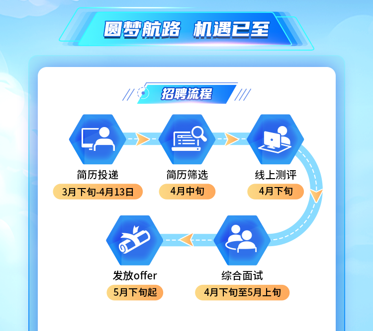 <p>圆梦航路机遇已至</p>
<p>招聘流程</p>
<p>简历投递<br/>3月下旬-4月13日</p>
<p>简历筛选<br/>4月中旬</p>
<p>线上测评<br/>4月下旬</p>
<p>发放offer<br/>5月下旬起</p>
<p>综合面试<br/>4月下旬至5月上旬</p>
