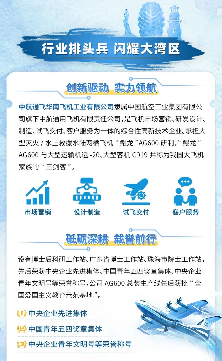 <p>行业排头兵闪耀大湾区</p>
<p>创新驱动实力领航</p>
<p>中航通飞华南飞机工业有限公司隶属中国航空工业集团有限公</p>
<p>司旗下中航通用飞机有限责任公司,是飞机市场营销、研发设计、</p>
<p>制造、试飞交付、客户服务为一体的综合性高新技术企业。承担大</p>
<p>型灭火/水_上救援水陆两栖~飞机&ldquo;鲲龙&rdquo;AG600研制,&ldquo;鲲龙&rdquo;</p>
<p>AG600与大型运输机运-20、大型客机C919并称为我国大飞机</p>
<p>家族的&ldquo;三剑客&rdquo;。</p>
<p>的</p>
<p>0uD</p>
<p>市场营销设计制造试飞交付客户服务</p>
<p>、砥砺深耕载誉前行</p>
<p>设有博士后科研工作站、广东省博士工作站、珠海市院士工作站,</p>
<p>先后荣获中央企业先进集体、中国青年五四奖章集体、中央企业</p>
<p>青年文明号等荣誉称号,公司AG600总装生产线先后获批&ldquo;全</p>
<p>国爱国主义教育示范基地&rdquo;。</p>
<p>中央企业先进集体</p>
<p>P中国青年五四奖章集体</p>
<p>中央企业青年文明号等荣誉称号</p>
