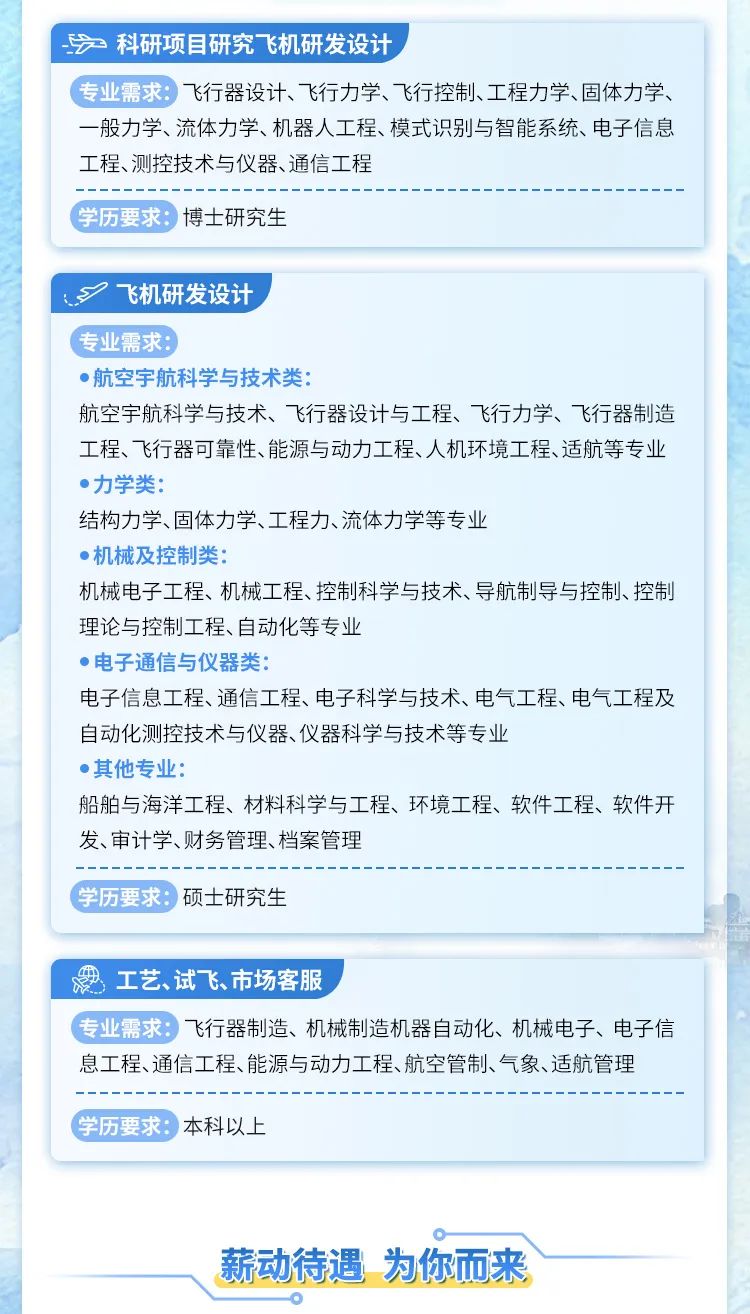 <p>、薪动待遇为你而来</p>

<table>
<tr><td>' 房科研项目研究飞机研发设计飞行器设计、 飞行力学、飞行控制、工程力学、固体力学、一般力学、流体力学、机器人工程、模式识别与智能系统、电子信息工程、测控技术与仪器、通信工程博士研究生</td>
</tr>
<tr><td></td>
</tr>
<tr><td> ( 2飞机研发设计(专业需求: 航空宇航科学与技术类:航空宇航科学与技术、飞行器设计与工程、飞行力学、飞行器制造工程、飞行器可靠性、能源与动力工程、人机环境工程、适航等专业 力学类:结构力学、固体力学、工程力、流体力学等专业 机械及控制类:机械电子工程、机械工程、控制科学与技术、导航制导与控制、控制理论与控制工程、自动化等专业 电子通信与仪器类:电子信息工程、通信工程、电子科学与技术、电气工程、电气工程及自动化测控技术与仪器、仪器科学与技术等专业 其他专业:船舶与海洋工程、材料科学与工程、环境工程、软件工程、软件开发、审计学、财务管理、档案管理硕士研究生</td>
</tr>
<tr><td></td>
</tr>
<tr><td>思工艺、试飞、市场客服专业需求: 飞行器制造、 机械制造机器自动化、机械电子、电子信息工程、通信工程、能源与动力工程、航空管制、气象、适航管理学历要求9 本科以上</td>
</tr>
</table>
