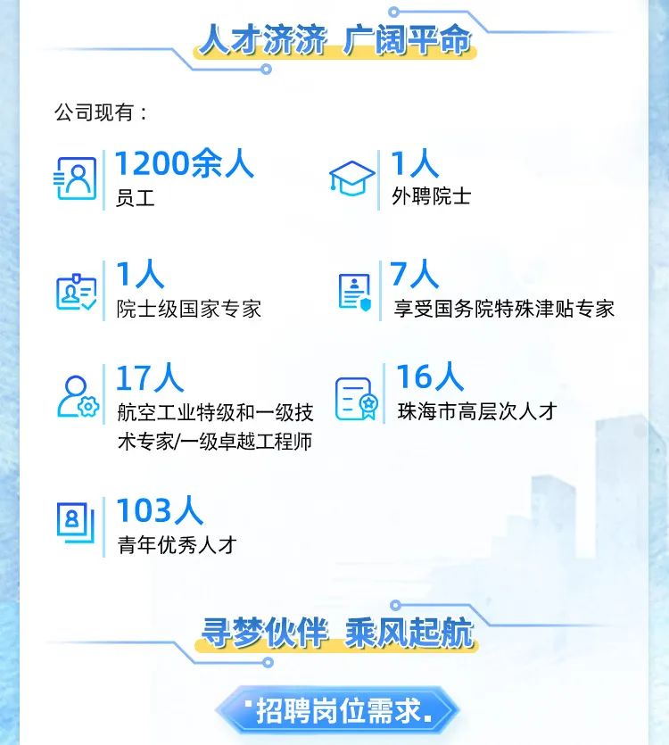 <p>人才济济广阔平命</p>
<p> </p>
<p>公司现有:</p>
<p>图1200余人1人</p>
<p>员工外聘院士</p>
<p>1人7人</p>
<p>國周</p>
<p>院士级国家专家享受国务院特殊津贴专家</p>
<p>17人16人</p>
<p>航空工业特级和一级技珠海市高层次人才</p>
<p>术专家/一级卓越工程师</p>
<p>回103人</p>
<p>青年优秀人才</p>
<p>寻梦伙伴乘风起航</p>
<p> </p>
<p>招聘岗位需求。</p>
