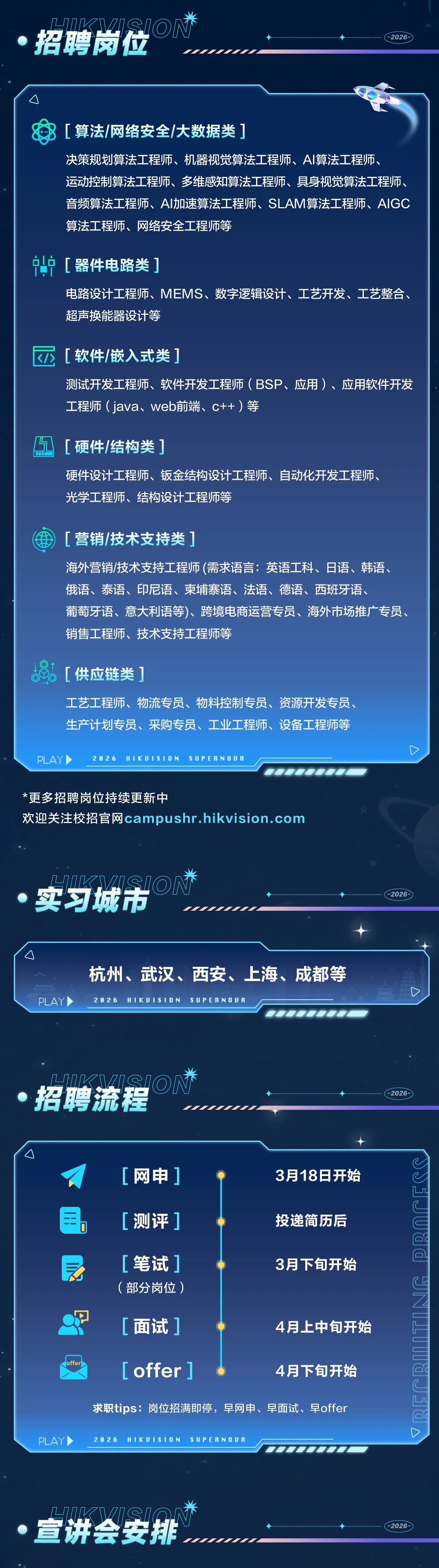 <p>Q<br/>ON</p>
<p>招聘岗位</p>
<p>-2026</p>
<p>[算法/网络安全/大数据类]</p>
<p>决策规划算法工程师、机器视觉算法工程师、AI算法工程师、</p>
<p>运动控制算法工程师、多维感知算法工程师、具身视觉算法工程师、<br/>音频算法工程师、AI加速算法工程师、SLAM算法工程师、AIGC<br/>算法工程师、网络安全工程师等</p>
<p>尚<br/>[器件电路类]</p>
<p>电路设计工程师、MEMS、数字逻辑设计、工艺开发、工艺整合、<br/>超声换能器设计等</p>
<p>[软件/嵌入式类]</p>
<p>测试开发工程师、软件开发工程师(BSP、应用)、应用软件开发<br/>工程师(java、web前端、c++)等</p>
<p>[硬件/结构类]</p>
<p>硬件设计工程师、钣金结构设计工程师、自动化开发工程师、<br/>光学工程师、结构设计工程师等</p>
<p>[营销/技术支持类]</p>
<p>海外营销/技术支持工程师(需求语言:英语工科、日语、韩语、<br/>俄语、泰语、印尼语、柬埔寨语、法语、德语、西班牙语、</p>
<p>葡萄牙语、意大利语等)、跨境电商运营专员、海外市场推广专员、<br/>销售工程师、技术支持工程师等</p>
<p>[供应链类]</p>
<p>工艺工程师、物流专员、物料控制专员、资源开发专员、<br/>生产计划专员、采购专员、工业工程师、设备工程师等</p>
<p>PLAY</p>
<p>2026</p>
<p>HIKUISIDNSUPERNOUA</p>
<p>*更多招聘岗位持续更新中</p>
<p>欢迎关注校招官网campushr.hikvision.com</p>
<p>实习城市<br/>ON</p>
<p>2026</p>
<p>PLAY</p>
<p>杭州、武汉、西安、上海、成都等<br/>2026</p>
<p>HIKDISION<br/>SUPERNOUA</p>
<p>Ol<br/>ON</p>
<p>招聘流程</p>
<p>-2026</p>
<p>[网申]</p>
<p>[测评]</p>
<p>[笔试]<br/>(部分岗位)</p>
<p>[面试]</p>
<p>3月18日开始</p>
<p>投递简历后<br/>3月下旬开始</p>
<p>4月上中旬开始</p>
<p>LNG PPM</p>
<p>offer</p>
<p>PLAY</p>
<p>[offer]</p>
<p>4月下旬开始</p>
<p>求职tips:岗位招满即停，早网申、早面试、早offer</p>
<p>2026</p>
<p>HIKUISION</p>
<p>SUPERNOUR</p>
<p>宣讲会安排</p>
<p>-2026</p>
