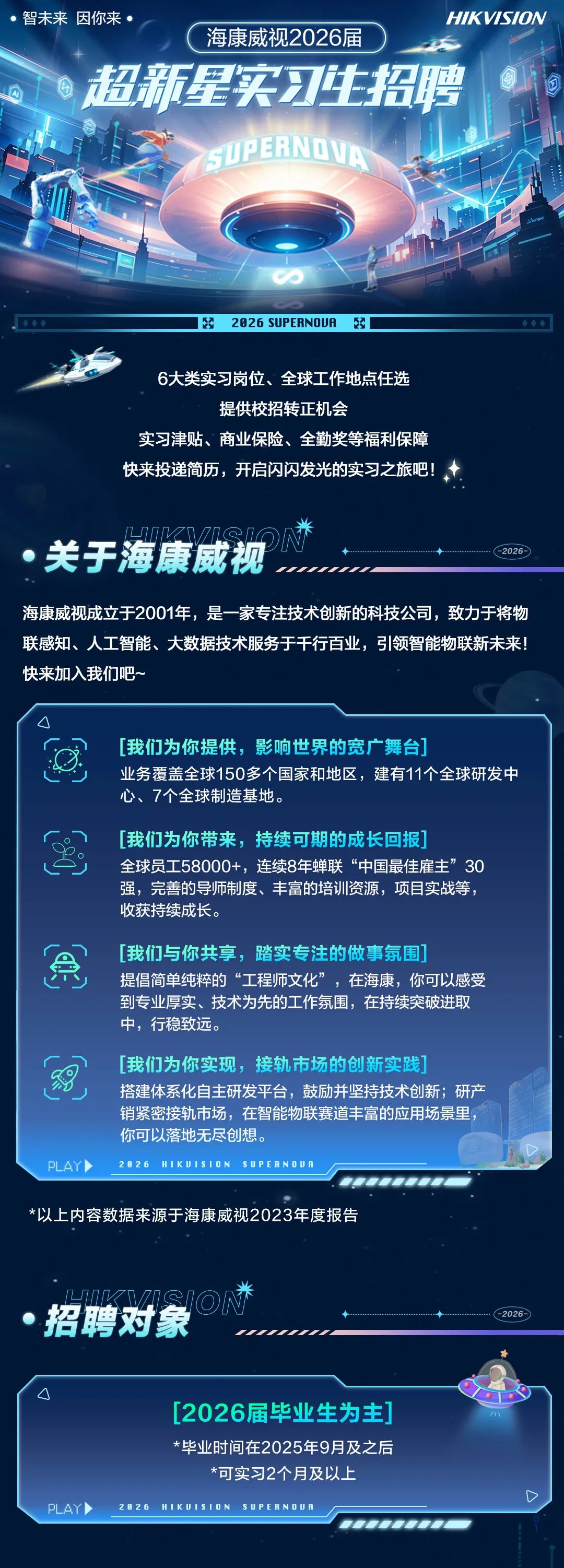 <p>HIKVISION</p>
<p>智未来 因你来</p>
<p>海康威视2026届</p>
<p>超新星实习生招聘</p>
<p>GDPERNOVN</p>
<p>53</p>
<p>2026 SUPEBNOUA</p>
<p>6大类实习岗位、全球工作地点任选</p>
<p>提供校招转正机会</p>
<p>实习津贴、商业保险、全勤奖等福利保障<br/>快来投递简历，开启闪闪发光的实习之旅吧</p>
<p>关于海康威视</p>
<p>32026</p>
<p>海康威视成立于2001年，是一家专注技术创新的科技公司，致力于将物<br/>联感知、人工智能、大数据技术服务于干行百业，引领智能物联新未来!<br/>快来加入我们吧~</p>
<p>[我们为你提供，影响世界的宽广舞台]</p>
<p>业务覆盖全球150多个国家和地区，建有11个全球研发中<br/>心、7个全球制造基地。</p>
<p>[我们为你带来，持续可期的成长回报]</p>
<p>全球员工58000+，连续8年蝉联“中国最佳雇主”30<br/>强，完善的导师制度、丰富的培训资源，项目实战等，<br/>收获持续成长。</p>
<p>[我们与你共享，踏实专注的做事氛围]</p>
<p>提倡简单纯粹的“工程师文化”，在海康，你可以感受<br/>到专业厚实、技术为先的工作氛围，在持续突破进取<br/>中，行稳致远。</p>
<p>PLAYI</p>
<p>[我们为你实现，接轨市场的创新实践</p>
<p>搭建体系化自主研发平台，鼓励并坚持技术创新;研产<br/>销紧密接轨市场，在智能物联赛道丰富的应用场景里，<br/>你可以落地无尽创想。</p>
<p>2026 HIKDISION SUPERNOUR</p>
<p>*以上内容数据来源于海康威视2023年度报告</p>
<p>招聘对象<br/>ION</p>
<p>-2026</p>
<p>[2026届毕业生为主]<br/>*毕业时间在2025年9月及之后<br/>*可实习2个月及以上</p>
<p>PLAY</p>
<p>2026<br/>HIKDISIO</p>
