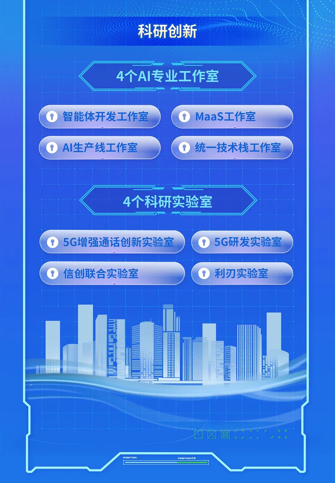 <p>科研创新</p>
<p>4个AI专业工作室</p>
<p>智能体开发工作室</p>
<p>MaaS工作室</p>
<p>AI生产线工作室</p>
<p>统一技术栈工作室</p>
<p>4个科研实验室</p>
<p>5G增强通话创新实验室</p>
<p>5G研发实验室</p>
<p>信创联合实验室</p>
<p>利刀实验室</p>
<p>POaITION</p>
<p>poarIoN1O</p>
