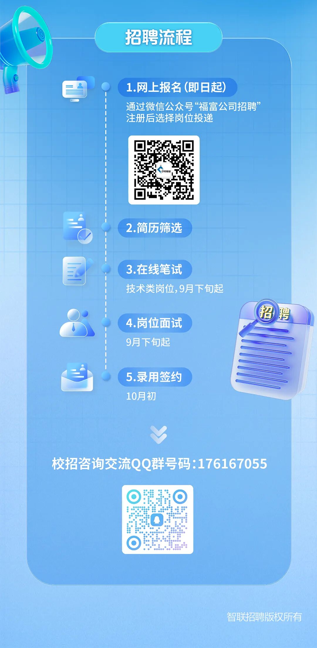 <p>招聘流程</p>
<p>1.网上报名(即日起)</p>
<p>通过微信公众号福富公司招聘&rsquo;</p>
<p>注册后选择岗位投递</p>
<p>2.简历筛选</p>
<p>3.在线笔试</p>
<p>技术类岗位,9月下旬起</p>
<p>招聘</p>
<p>4.岗位面试</p>
<p>9月下旬起</p>
<p>5.录用签约</p>
<p>10月初</p>
<p>校招咨询交流QQ群号码:176167055</p>
<p>智联招聘版权所有</p>
