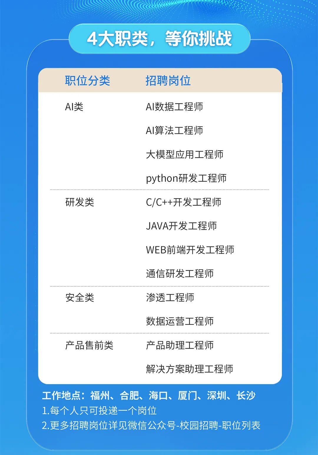 <p>4大职类，等你挑战</p>
<p>职位分类</p>
<p>招聘岗位</p>
<p>AI类</p>
<p>AI数据工程师</p>
<p>AI算法工程师</p>
<p>大模型应用工程师</p>
<p>python研发工程师</p>
<p>研发类</p>
<p>C/C++开发工程师</p>
<p>JAVA开发工程师</p>
<p>WEB前端开发工程师</p>
<p>通信研发工程师</p>
<p>安全类</p>
<p>渗透工程师</p>
<p>数据运营工程师</p>
<p>产品售前类</p>
<p>产品助理工程师</p>
<p>解决方案助理工程师</p>
<p>工作地点:福州、合肥、海口、厦门、深圳、长沙</p>
<p>1.每个人只可投递一个岗位</p>
<p>2.更多招聘岗位详见微信公众号-校园招聘-职位列表</p>
