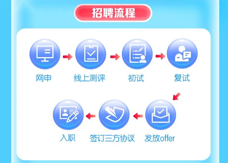 <p>招聘流程</p>
<p>=</p>
<p>AE</p>
<p>网申</p>
<p>线上测评</p>
<p>初试</p>
<p>复试</p>
<p>珍</p>
<p>入职</p>
<p>签订三方协议</p>
<p>发放offer</p>
