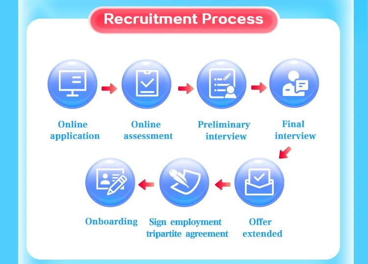 <p>Recruitment Process</p>
<p>AE</p>
<p>Online</p>
<p>Online</p>
<p>Preliminary</p>
<p>Final</p>
<p>application</p>
<p>assessment</p>
<p>interview</p>
<p>interview</p>
<p>上2</p>
<p>Onboarding</p>
<p>Sign employment</p>
<p>Offer</p>
<p>tripartite agreement</p>
<p>extended</p>
