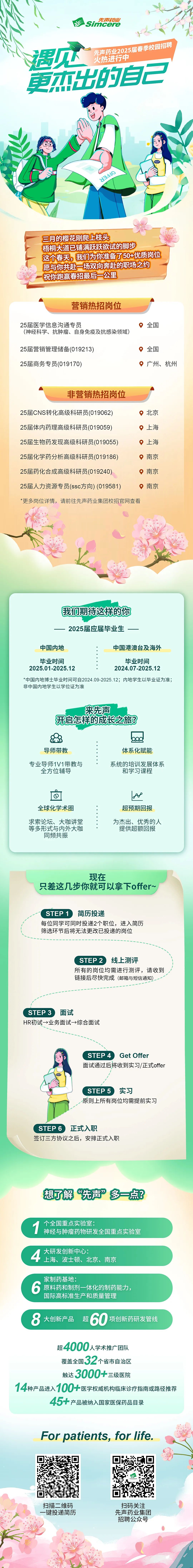 <p>先声药业</p>
<p>Sinmcere</p>
<p>先声药业2025届春季校园招聘</p>
<p>遇见</p>
<p>火热进行中</p>
<p>更杰出的自己</p>
<p>340</p>
<p>三月的樱花刚爬上枝头</p>
<p>梧桐大道已铺满跃跃欲试的脚步</p>
<p>这个春天，我们为你准备了50+优质岗位<br/>愿与你共赴一场双向奔赴的职场之约<br/>祝你跑赢春招最后一公里</p>
<p>营销热招岗位</p>
<p>25届医学信息沟通专员</p>
<p>(神经科学、抗肿瘤、自身免疫及抗感染领域</p>
<p>全国</p>
<p>25届营销管理储备(019213)<br/>25届商务专员(019170)</p>
<p>全国</p>
<p>广州、杭州</p>
<p>非营销热招岗位</p>
<p>25届CNS转化高级科研员(019062)</p>
<p>北京</p>
<p>25届体内药理高级科研员(019059)</p>
<p>上海</p>
<p>25届生物药发现高级科研员(019055)</p>
<p>上海</p>
<p>25届化学药分析高级科研员(019186)</p>
<p>南京</p>
<p>25届药化合成高级科研员(019240</p>
<p>南京</p>
<p>25届人力资源专员(ssc方向)(019581)</p>
<p>南京</p>
<p>*更多岗位详情，请前往先声药业集团校招官网查看</p>
<p>我们期待这样的你<br/>2025届应届毕业生-</p>
<p>中国内地</p>
<p>中国港澳台及海外</p>
<p>毕业时间</p>
<p>毕业时间</p>
<p>2025.01-2025,12</p>
<p>2024.07-2025.12</p>
<p>*中国内地博士毕业时间可自2024.09-2025.12;内地学生以毕业证为准;<br/>非中国内地学生以学位证为准</p>
<p>来先声</p>
<p>开启怎样的成长之旅?</p>
<p>导师带教</p>
<p>专业导师1V1带教与<br/>全方位辅导</p>
<p>体系化赋能</p>
<p>系统的培训发展体系<br/>和学习课程</p>
<p>a</p>
<p>全球化学术圈</p>
<p>求索论坛、大咖讲堂<br/>等多形式与内外大咖<br/>同频共振</p>
<p>680</p>
<p>超预期回报<br/>为杰出、优秀的人<br/>提供超额回报</p>
<p>现在</p>
<p>只差这几步你就可以拿下offer~</p>
<p>STEP1<br/>简历投递</p>
<p>每位同学可同时投递2个职位，进入简历<br/>筛选环节后将无法更改已投递的岗位</p>
<p>STEP 2<br/>线上测评</p>
<p>所有的岗位均需进行测评，请收到<br/>链接后尽快完成(邮箱与短信通知)</p>
<p>STEP 3<br/>面试</p>
<p>HR初试→>业务面试→综合面试</p>
<p>STEP 4 Get Offer</p>
<p>面试通过后将收到实习/正式offer</p>
<p>STEP5实习</p>
<p>原则上所有岗位均需提前实习</p>
<p>STEP 6<br/>正式入职</p>
<p>签订三方协议之后，安排正式入职</p>
<p>想了解 “先声”多一点?</p>
<p>个全国重点实验室:</p>
<p>神经与肿瘤药物研发全国重点实验室</p>
<p>大研发创新中心:</p>
<p>上海、波士顿、北京、南京</p>
<p>家制药基地:</p>
<p>原料药和制剂一体化的制药能力，<br/>国际高标准生产和质量管理</p>
<p>8<br/>大创新产品</p>
<p>超<br/>60<br/>项创新药研发管线</p>
<p>超4000人学术推广团队</p>
<p>覆盖全国32个省市自治区</p>
<p>触达3000+三级医院</p>
<p>14种产品进入100+医学权威机构临床诊疗指南或路径推荐</p>
<p>45十产品被纳入国家医保药品目录</p>
<p>For patients, for life.</p>
<p>扫描二维码<br/>键投递简历</p>
<p>扫码关注<br/>先声药业集团<br/>招聘公众号</p>
