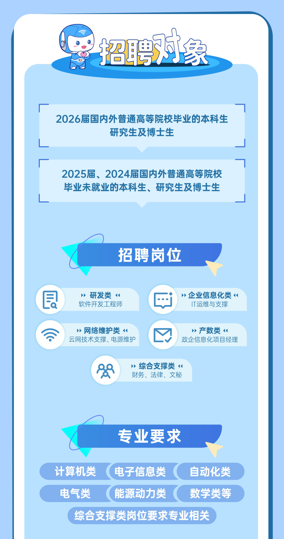 <p>对</p>
<p>招聘</p>
<p>象</p>
<p>2026届国内外普通高等院校毕业的本科生</p>
<p>研究生及博士生</p>
<p>2025届、2024届国内外普通高等院校</p>
<p>毕业未就业的本科生、研究生及博士生</p>
<p>招聘岗位</p>
<p>昆</p>
<p>→研发类1</p>
<p>>企业信息化类4</p>
<p>软件开发工程师</p>
<p>T运维与支撑</p>
<p>>网络维护类1</p>
<p>>产数类</p>
<p>云网技术支撑、电源维护</p>
<p>政企信息化项目经理</p>
<p>A</p>
<p>>综合支撑类</p>
<p>财务、法律、文秘</p>
<p>专业要求</p>
<p>计算机类</p>
<p>电子信息类</p>
<p>自动化类</p>
<p>电气类</p>
<p>能源动力类</p>
<p>数学类等</p>
<p>综合支撑类岗位要求专业相关</p>
