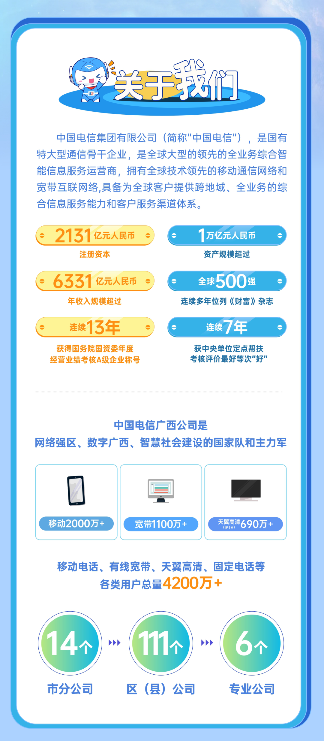 <p>我</p>
<p>美于</p>
<p>门</p>
<p>中国电信集团有限公司</p>
<p>(简称"中国电信)，是国有</p>
<p>特大型通信骨干企业，是全球大型的领先的全业务综合智</p>
<p>能信息服务运营商，拥有全球技术领先的移动通信网络和</p>
<p>宽带互联网络,具备为全球客户提供跨地域、全业务的综</p>
<p>合信息服务能力和客户服务渠道体系。</p>
<p>2131</p>
<p>亿元人民币</p>
<p>1万亿元人民币</p>
<p>注册资本</p>
<p>资产规模超过</p>
<p>6331</p>
<p>500</p>
<p>亿元人民币</p>
<p>全球</p>
<p>强</p>
<p>年收入规模超过</p>
<p>连续多年位列《财富》杂志</p>
<p>13年</p>
<p>连续</p>
<p>连续</p>
<p>7年</p>
<p>获得国务院国资委年度</p>
<p>获中央单位定点帮扶</p>
<p>经营业绩考核A级企业称号</p>
<p>考核评价最好等次"好″</p>
<p>中国电信广西公司是</p>
<p>网络强区、数字广西、智慧社会建设的国家队和主力军</p>
<p>移动2000万+</p>
<p>宽带1100万+</p>
<p>天翼高清</p>
<p>690万+</p>
<p>(IPTV)</p>
<p>移动电话、有线宽带、天翼高清、固定电话等</p>
<p>各类用户总量4200万+</p>
<p>14</p>
<p>11</p>
<p>6</p>
<p>个</p>
<p>个</p>
<p>个</p>
<p>市分公司</p>
<p>区（县)</p>
<p>公司</p>
<p>专业公司</p>

