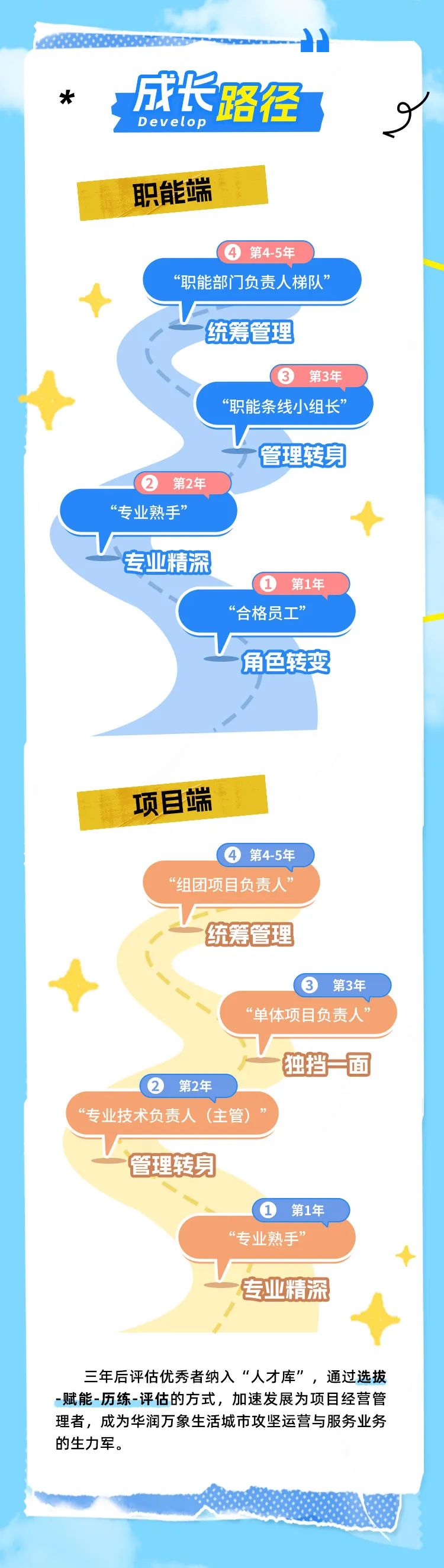 <p>x成长路径</p>
<p>Develop</p>
<p>职能端</p>
<p> 第4-5年</p>
<p>“职能部门负责人梯队”</p>
<p>统筹管理</p>
<p> 第3年</p>
<p>“职能条线小组长”</p>
<p>4管理转身</p>
<p> 第2年</p>
<p>“专业熟手”</p>
<p>V</p>
<p>专业精深</p>
<p> 第1年</p>
<p>“合格员工”</p>
<p>角色转变</p>
<p>广</p>
<p>项目端</p>
<p> 第4-5年</p>
<p>“组团项目负责人”</p>
<p>” 统筹管理</p>
<p> 第3年</p>
<p>“单体项目负责人”</p>
<p>独挡-圃</p>
<p> 第2年</p>
<p>“专业技术负责人(主管)”</p>
<p>管理转身</p>
<p> 第1年</p>
<p>“专业熟手”</p>
<p>专业精深</p>
<p>三年后评估优秀者纳入“人才库”,通过选拔</p>
<p>-赋能-历练-评估的方式,加速发展为项目经营管</p>
<p>理者,成为华润万象生活城市攻坚运营与服务业务</p>
<p>的生力军。</p>
