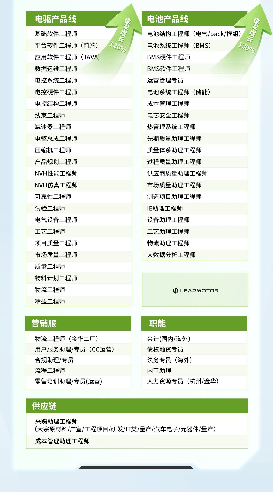 <p>电驱产品线电池产品线</p>
<p>基础软件工程师电池结构工程师(电气/pack/模组)</p>
<p>平台软件工程师(前端)120电池系统工程师(BMS)</p>
<p>应用软件工程师(JAVA)BMS硬件工程师</p>
<p>数据运维工程师BMS软件工程师</p>
<p>电控系统工程师运营管理专员</p>
<p>电控硬件工程师电池系统工程师(储能)</p>
<p>电控结构工程师成本管理工程师</p>
<p>线束工程师电芯安全工程师</p>
<p>减速器工程师热管理系统工程师</p>
<p>电驱总成工程师先期质量助理工程师</p>
<p>压缩机工程师质量体系助理工程师</p>

<table>
<tr><td>产品规划工程师</td>
<td>过程质量助理工程师</td>
</tr>
<tr><td rowspan="2">NVH性能工程师NVH仿真工程师可靠性工程师试验工程师电气设备工程师工艺工程师项目质量工程师市场质量工程师质量工程师物料计划工程师物流工程师精益工程师</td>
<td>供应商质量助理工程师市场质量助理工程师制造项目助理工程师IE助理工程师设备助理工程师工艺助理工程师物流助理工程师大数据分析工程师</td>
</tr>
<tr><td>plEaPMOTOR</td>
</tr>
<tr><td>营销服</td>
<td>职能</td>
</tr>
<tr><td rowspan="2">物流工程师(金华二厂)用户服务助理/专员(CC运营)合规助理/专员流程工程师零售培训助理/专员(运营)</td>
<td>会计(国内/海外)债权融资专员</td>
</tr>
<tr><td>法务专员(海外)内审助理</td>
</tr>
<tr><td></td>
<td>人力资源专员(杭州/金华)</td>
</tr>
<tr><td colspan="2">供应链</td>
</tr>
<tr><td colspan="2">采购助理工程师(大宗原材料/广宣/工程项目/研发/IT类/量产/汽车电子/元器件/量产)成本管理助理工程师</td>
</tr>
</table>
