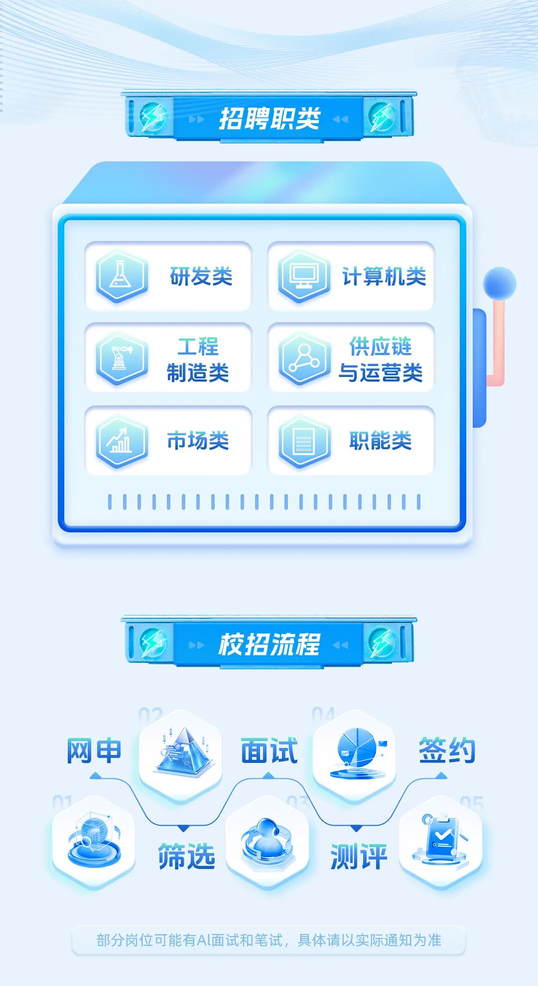 
<table>
<tr><td></td>
<td>招聘职类 I</td>
</tr>
<tr><td colspan="2"></td>
</tr>
<tr><td colspan="2"></td>
</tr>
<tr><td>A 研发类</td>
<td>I C1  计算机类</td>
</tr>
<tr><td>工程制造类</td>
<td>供应链o 与运营类</td>
</tr>
<tr><td>J 市场类</td>
<td>目 职能类</td>
</tr>
<tr><td colspan="2">IIIIIIIIIIIIIIIIIIIII I</td>
</tr>
<tr><td colspan="2"></td>
</tr>
<tr><td colspan="2">6 ” 校招流程∩A网申 面试 签约G   1 。筛选 电 测评部分岗位可能有Al面试和笔试,具体请以实际通知为准</td>
</tr>
</table>
