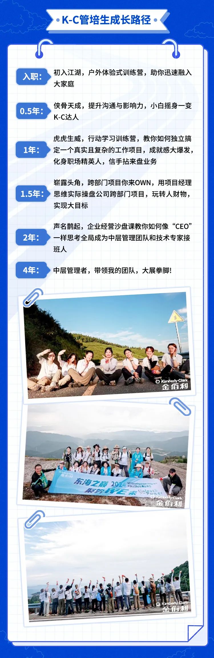 <p> K-C管培生成长路径</p>
<p>入职:初入江湖,户外体验式训练营,助你迅速融入</p>
<p>大家庭</p>
<p>侠骨天成,提升沟通与影响力,小白摇身一变</p>
<p>0.5年:</p>
<p>K-C达人</p>
<p>虎虎生威,行动学习训练营,教你如何独立搞</p>
<p>1年:定一个真实且复杂的工作项目, 成就感大爆发,</p>
<p>化身职场精英人,信手拈来盘业务</p>
<p>崭露头角,跨部]项目你来OWN,用项目经理</p>
<p>1.5年:)思维实际操盘公司跨部i门项目,玩转人财物,</p>
<p>实现大目标</p>
<p>声名鹊起,企业经营沙盘课教你如何像&ldquo;CEO&rdquo;</p>
<p>2年:一样思考 全局成为中层管理团队和技术专家接</p>
<p>班人</p>
<p>4年:) 中层管理者,带领我的团队,大展拳脚!</p>
<p>1中KimberhyChak</p>
<p>金佰利</p>
<p>东海之版2024 C</p>
<p>金佰利</p>
<p>全佰利</p>
