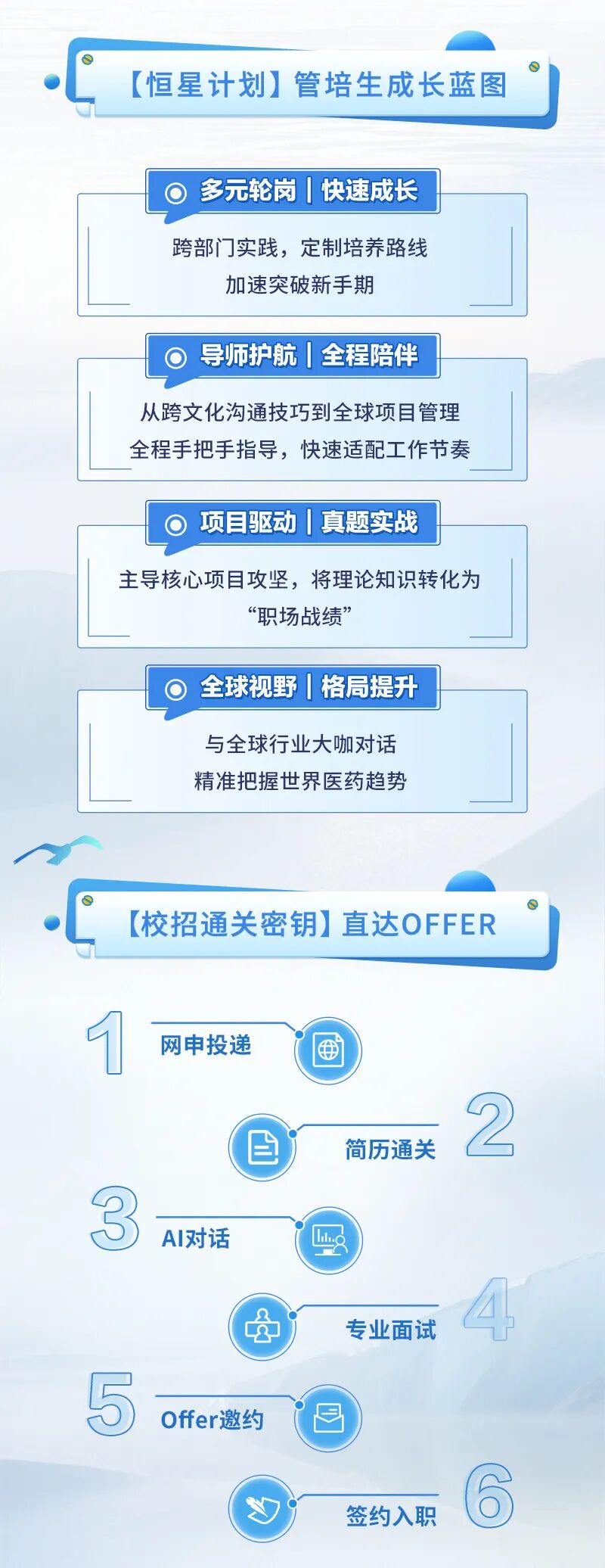 <p>(恒星计划管培生成长蓝图</p>
<p>多元轮岗丨快速成长</p>
<p>跨部门实践,定制培养路线</p>
<p>加速突破新手期</p>
<p>导师护航 全程陪伴</p>
<p>从跨文化沟通技巧到全球项目管理</p>
<p>全程手把手指导，快速适配工作节奏</p>
<p>项目驱动真题实战</p>
<p>主导核心项目攻坚,将理论知识转化为</p>
<p>&ldquo;职场战绩&rdquo;</p>
<p>全球视野丨格局提升</p>
<p>与全球行业大咖对话</p>
<p>精准把握世界医药趋势</p>
<p>(校招通关密钥直达OFFER</p>
<p>网申投递</p>
<p>#</p>
<p>2</p>
<p>E</p>
<p>简历通关</p>
<p>3</p>
<p>AI对话</p>
<p>h.o</p>
<p></p>
<p>专业面试</p>
<p>5</p>
<p>Offer邀约</p>
<p>签约入职</p>
