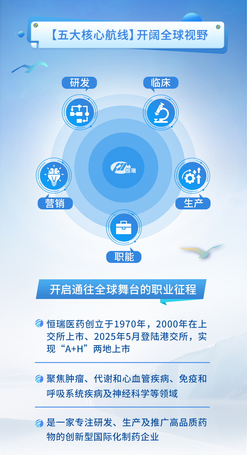 <p>(五大核心航线)开阔全球视野</p>
<p>研发</p>
<p>临床</p>
<p>7</p>
<p>H楼瑞</p>
<p>6t</p>
<p>营销</p>
<p>生产</p>
<p>职能</p>
<p>开启通往全球舞台的职业征程</p>
<p>恒瑞医药创立于1970年,2000年在上</p>
<p>交所上市、2025年5月登陆港交所，实</p>
<p>现&ldquo;A+H&rdquo;</p>
<p>两地上市</p>
<p>聚焦肿瘤、代谢和心血管疾病、免疫和</p>
<p>呼吸系统疾病及神经科学等领域</p>
<p>是一家专注研发、生产及推广高品质药</p>
<p>物的创新型国际化制药企业</p>
