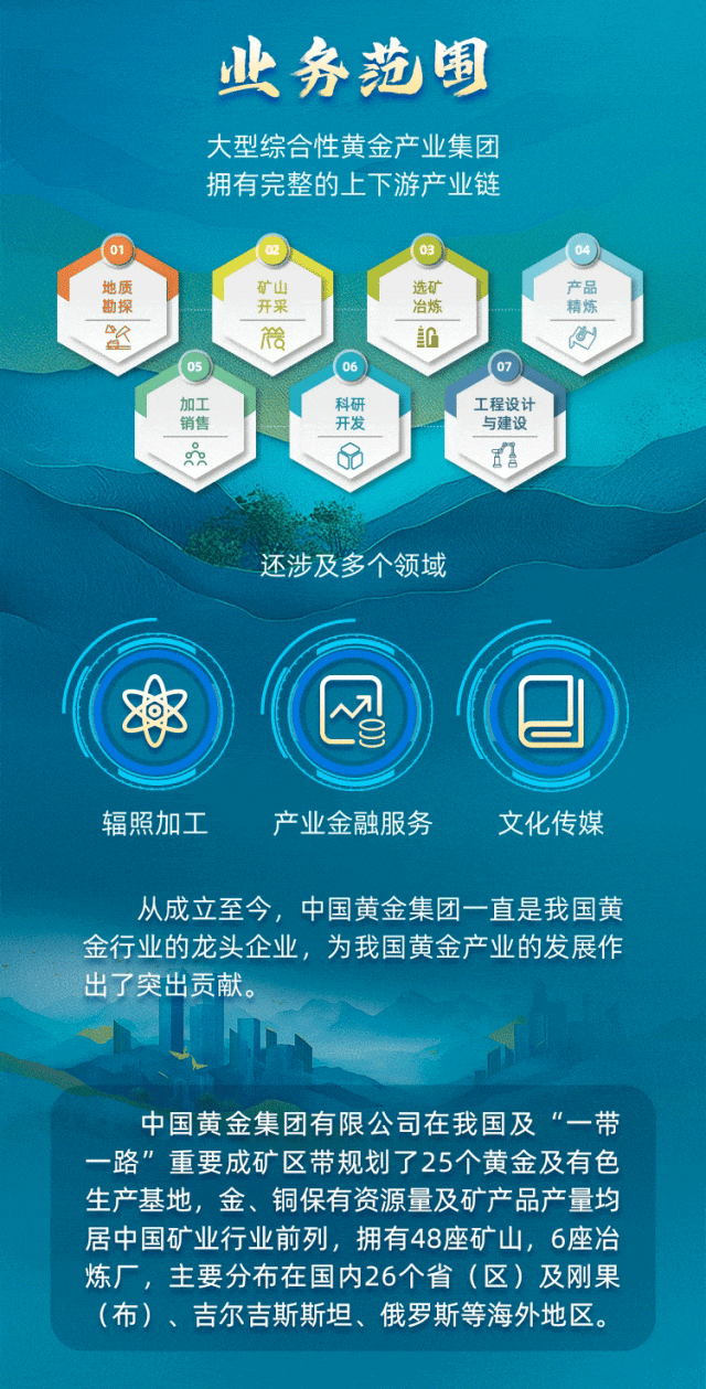<p>业务范围</p>
<p>大型综合性黄金产业集团<br/>拥有完整的上下游产业链</p>
<p>地质</p>
<p>勘探</p>
<p>矿山</p>
<p>开采</p>
<p>选矿</p>
<p>冶炼</p>
<p> </p>
<p>产品</p>
<p>精炼</p>
<p>加工</p>
<p>销售</p>
<p> </p>
<p>科研</p>
<p>开发</p>
<p>工程设计</p>
<p>与建设</p>
<p>还涉及多个领域</p>
<p>辐照加工</p>
<p>产业金融服务</p>
<p>文化传媒</p>
<p>从成立至今，中国黄金集团一直是我国黄<br/>金行业的龙头企业，为我国黄金产业的发展作<br/>出了突出贡献。</p>
<p>中国黄金集团有限公司在我国及“一带<br/>一路”重要成矿区带规划了25个黄金及有色<br/>生产基地，金、铜保有资源量及矿产品产量均<br/>居中国矿业行业前列，拥有48座矿山，6座冶<br/>炼厂，主要分布在国内26个省(区)及刚果<br/>(布)、吉尔吉斯斯坦、俄罗斯等海外地区。</p>
