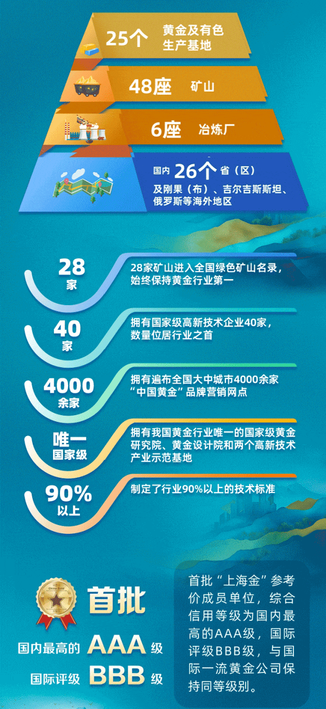 <p>25个</p>
<p>黄金及有色<br/>生产基地</p>
<p>48座<br/>矿山</p>
<p>6座</p>
<p>冶炼厂</p>
<p>国内26个省(区)</p>
<p>及刚果(布)、吉尔吉斯斯坦、<br/>俄罗斯等海外地区</p>
<p>28</p>
<p>家</p>
<p>28家矿山进入全国绿色矿山名录，<br/>始终保持黄金行业第一</p>
<p>40</p>
<p>家</p>
<p>拥有国家级高新技术企业40家<br/>数量位居行业之首</p>
<p>4000</p>
<p>余家</p>
<p>唯</p>
<p>国家级</p>
<p>拥有遍布全国大中城市4000余家<br/>“中国黄金”品牌营销网点</p>
<p>拥有我国黄金行业唯一的国家级黄金<br/>研究院、黄金设计院和两个高新技术<br/>产业示范基地</p>
<p>90%</p>
<p>以上</p>
<p>制定了行业90%以上的技术标准</p>
<p>首批</p>
<p>AAA级<br/>国内最高的<br/>BBB级<br/>国际评级</p>
<p>首批"上海金”参考<br/>价成员单位，综合<br/>信用等级为国内最<br/>高的AAA级，国际<br/>评级BBB级，与国<br/>际一流黄金公司保<br/>持同等级别。</p>
