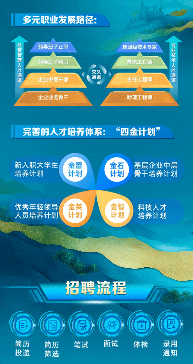 <p>多元职业发展路径:</p>
<p>经领导班子正职集团级技术专家专</p>
<p>领导班子副职首席工程师 </p>
<p>交叉</p>
<p>企业中层干部.通道主任工程师道通</p>
<p>企业业务骨干助理工程师</p>
<p>完善的人才培养体系:“四金计划”</p>
<p>新入职大学生金蕾金石基层企业中层</p>
<p>培养计划计划计划骨干培养计划</p>
<p>优秀年轻领导金英金智科技人才</p>
<p>人员培养计划计划、计划培养计划</p>
<p>招聘流程</p>
<p>巨r</p>
<p>简历简历笔试面试体检录用</p>
<p>投递筛选通知</p>
