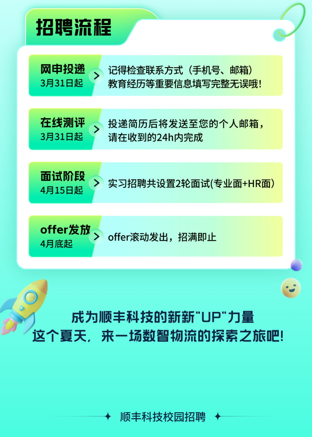 <p>招聘流程</p>
<p>网申投递记得检查联系方式(手机号、邮箱)</p>
<p>3月31日起F教育经历等重要信息填写完整无误哦!</p>
<p>在线测评投递简历后将发送至您的个人邮箱,</p>
<p>3月31日起请在收到的24h内完成</p>
<p>4月15日起面试阶段一实习招聘共设置2轮面试(专业面+HR面)</p>
<p>4月底起offer发放offer滚动发出,招满即止</p>
<p>。成为顺丰科技的新新"UP"力量</p>
<p>这个夏天,来一场数智物流的探索之旅吧!</p>
<p>◆顺丰科技校园招聘◆</p>
