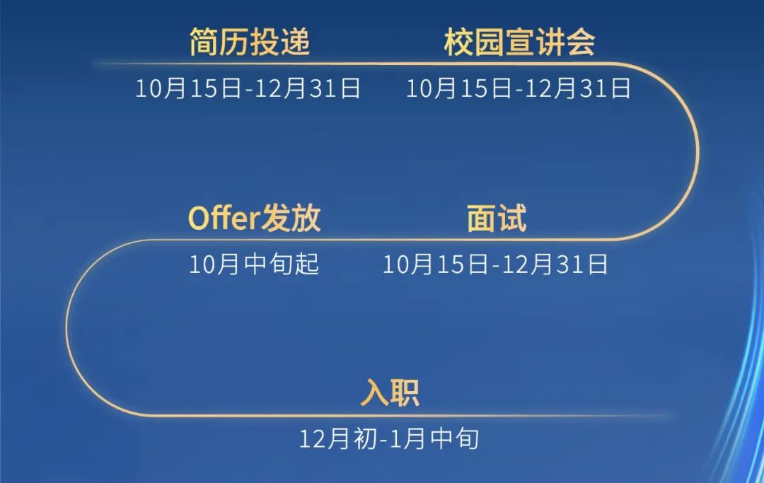 <p>简历投递</p>
<p>10月15日-12月31日</p>
<p>校园宣讲会<br/>10月15日-12月31日</p>
<p>Offer发放<br/>10月中旬起</p>
<p>面试</p>
<p>10月15日-12月31日</p>
<p>入职</p>
<p>12月初-1月中旬</p>
