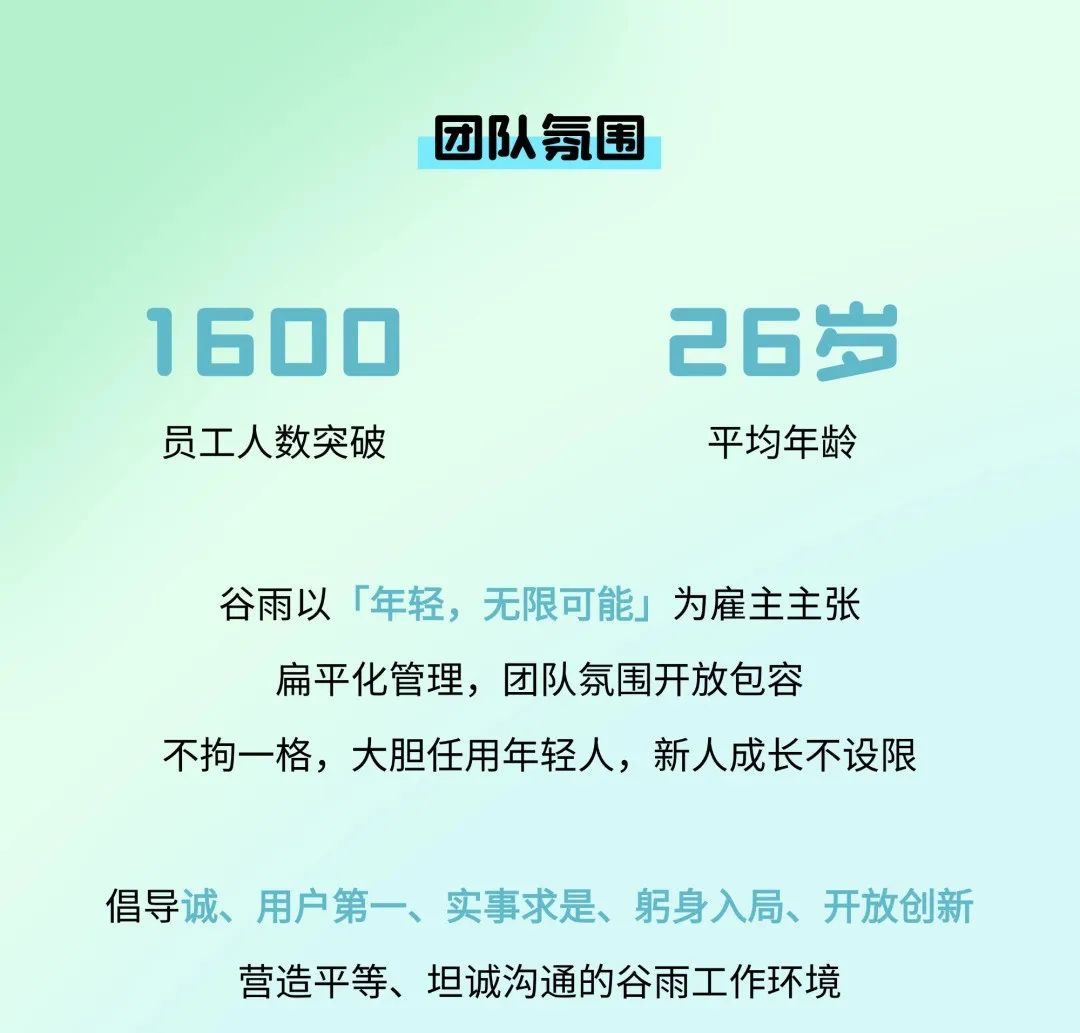 <p>团队氛围</p>
<p>1600<br/>员工人数突破</p>
<p>26岁</p>
<p>平均年龄</p>
<p>谷雨以「年轻，无限可能」为雇主主张</p>
<p>扁平化管理，团队氛围开放包容</p>
<p>不拘一格，大胆任用年轻人，新人成长不设限</p>
<p>倡导诚、用户第一、实事求是、躬身入局、开放创新</p>
<p>营造平等、坦诚沟通的谷雨工作环境</p>
