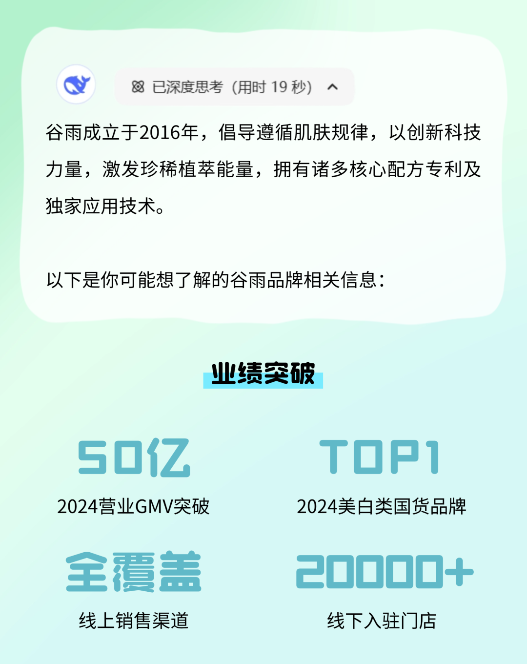 <p>已深度思考(用时19秒)^</p>
<p>谷雨成立于2016年，倡导遵循肌肤规律，以创新科技<br/>力量，激发珍稀植萃能量，拥有诸多核心配方专利及<br/>独家应用技术。</p>
<p>以下是你可能想了解的谷雨品牌相关信息:</p>
<p>业绩突破</p>
<p>50亿<br/>2024营业GMV突破</p>
<p>TOP1<br/>2024美白类国货品牌</p>
<p>全覆盖<br/>线上销售渠道</p>
<p>20000+</p>
<p>线下入驻门店</p>
