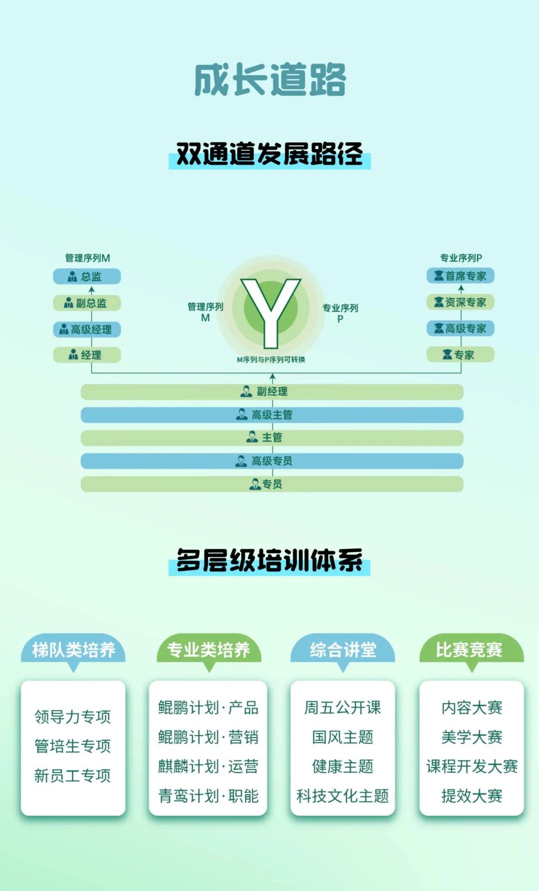 <p>成长道路</p>
<p>双通道发展路径</p>
<p>管理序列M专业序列P</p>
<p>总监盒首席专家</p>
<p>MA副总监管理序列MY专业序列P盒资深专家</p>
<p>( M高级经理</p>

<table>
<tr><td></td>
<td></td>
<td colspan="5">盒高级专家 )</td>
</tr>
<tr><td></td>
<td></td>
<td colspan="5"></td>
</tr>
<tr><td colspan="7">. MA经理 M序列与P序列可转换 . 富专家A副经理</td>
</tr>
<tr><td colspan="4"></td>
<td colspan="2"></td>
<td></td>
</tr>
<tr><td></td>
<td colspan="3">高级</td>
<td colspan="2">主管</td>
<td></td>
</tr>
<tr><td colspan="7">主管12高级专员专员多层级培训体系1梯队类培养 专业类培养 综合讲堂 比赛竞赛</td>
</tr>
<tr><td colspan="3">领导力专项管培生专项新员工专项</td>
<td>鲲鹏计划.产品鲲鹏计划.营销麒麟计划.运营青鸾计划.职能</td>
<td>周五公开课国风主题健康主题科技文化主题</td>
<td colspan="2">内容大赛美学大赛课程开发大赛提效大赛</td>
</tr>
</table>
