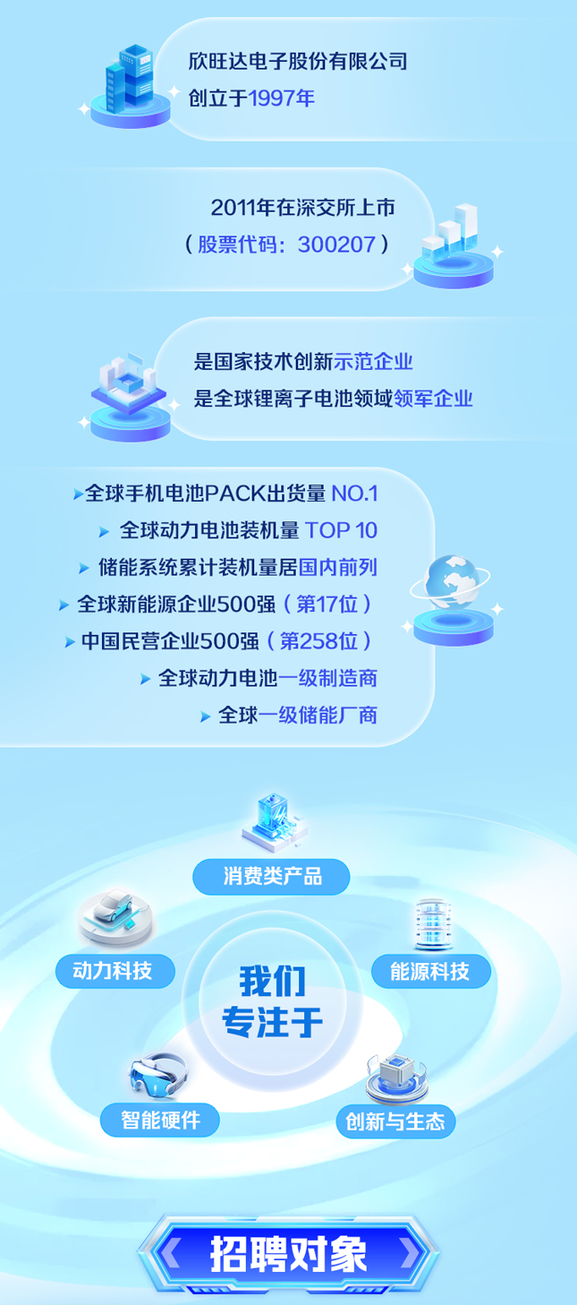 <p>欣旺达电子股份有限公司</p>
<p>肥</p>
<p>创立于1997年</p>
<p>2011年在深交所上市</p>
<p>(股票代码: 300207 )</p>
<p>是国家技术创新示范企业</p>
<p>是全球锂离子电池领域领军企业</p>
<p>➢全球手机电池PACK出货量NO.1</p>
<p>➢全球动力电池装机量TOP 10</p>
<p>➢储能系统累计装机量居国内前列</p>
<p>➢全球新能源企业500强(第17位)</p>
<p>➢中国民营企业500强(第258位)</p>
<p>➢全球动力电池-级制造商</p>
<p>➢全球一级储能厂商</p>
<p>消费类产品</p>
<p>且</p>
<p>动力科技我们能源科技</p>
<p>专注于</p>
<p>智能硬件'创新与生态)</p>
<p>招聘对象</p>
