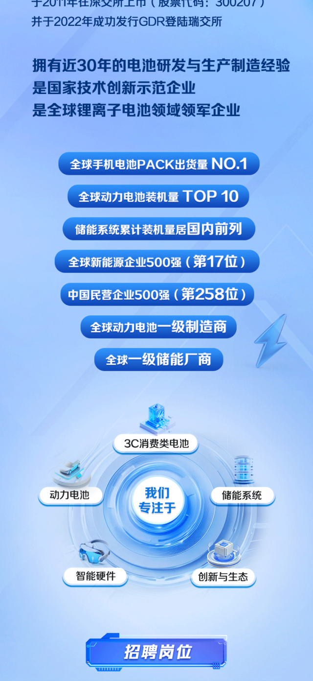 <p>丁201午位木文所工,汉亲1L明: 300207 ,</p>
<p>并于2022年成功发行GDR登陆瑞交所</p>
<p>拥有近30年的电池研发与生产制造经验</p>
<p>是国家技术创新示范企业</p>
<p>是全球锂离子电池领域领军企业</p>
<p>全球手机电池PACK出货量NO.1</p>
<p>全球动力电池装机量TOP 10</p>
<p>储能系统累计装机量居国内前列</p>
<p>全球新能源企业500强(第17位)</p>
<p>' 中国民营企业500强(第258位)</p>
<p>全球动力电池一级制造商</p>
<p>全球一级储能厂商</p>
<p>3C消费类电池</p>
<p>重</p>
<p>动力电池我们储能系统</p>
<p>I专注于</p>
<p>智能硬件创新与生态</p>
<p>招聘岗位</p>
<p>T</p>
