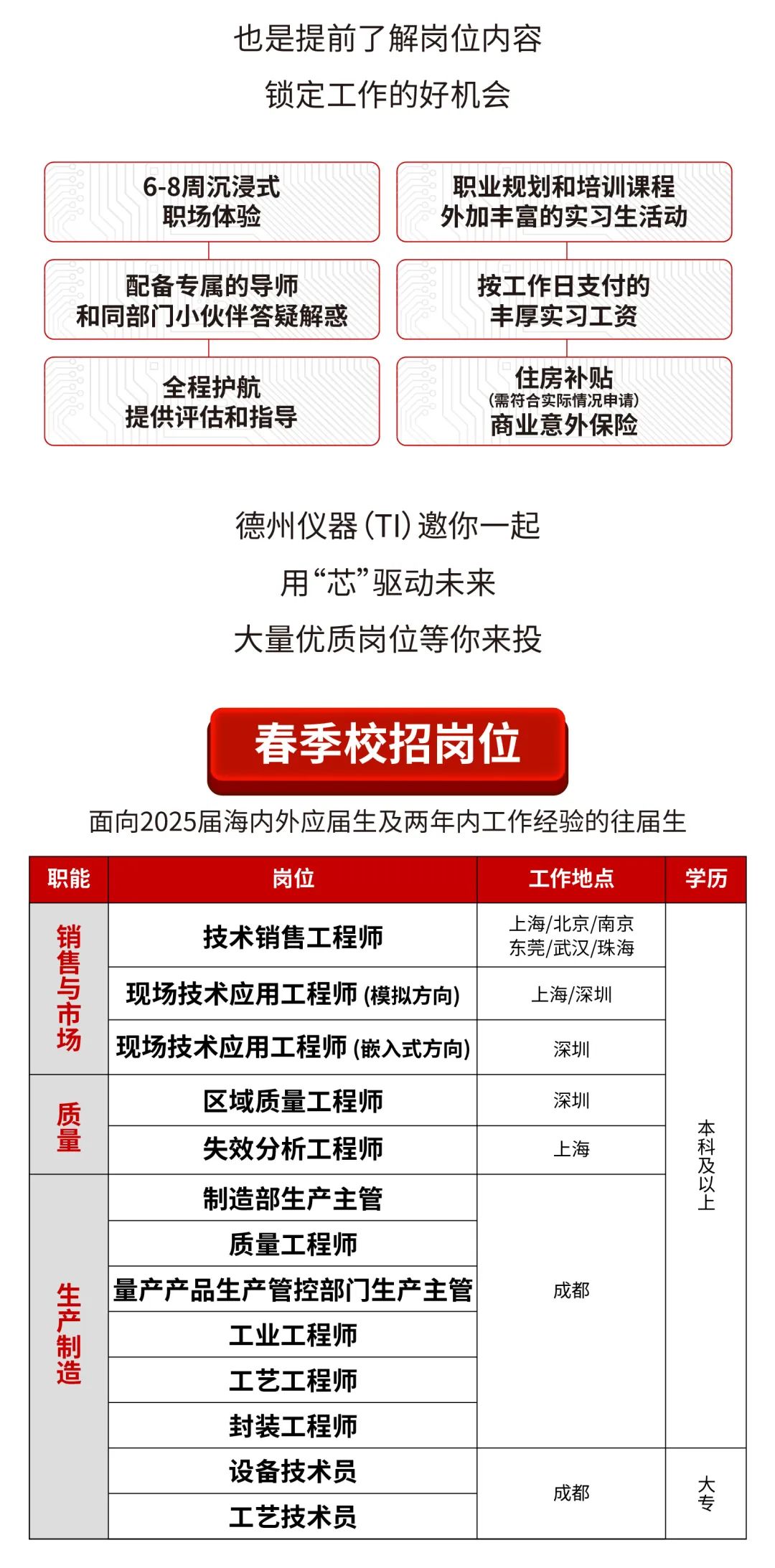 <p>也是提前了解岗位内容<br/>锁定工作的好机会</p>
<p>6-8周沉浸式<br/>职场体验</p>
<p>配备专属的导师</p>
<p>和同部门小伙伴答疑解惑</p>
<p>全程护航<br/>提供评估和指导</p>
<p>职业规划和培训课程<br/>外加丰富的实习生活动</p>
<p>按工作日支付的<br/>丰厚实习工资</p>
<p>住房补贴<br/>(需符合实际情况申请)<br/>商业意外保险</p>
<p>德州仪器(TI)邀你一起</p>
<p>用“芯”驱动未来<br/>大量优质岗位等你来投</p>
<p>春季校招岗位</p>
<p>面向2025届海内外应届生及两年内工作经验的往届生</p>
<p>职能</p>
<p>岗位</p>
<p>销售与市场</p>
<p>质量</p>
<p>生产制造</p>
<p>技术销售工程师</p>
<p>现场技术应用工程师(模拟方向)<br/>现场技术应用工程师(嵌入式方向)</p>
<p>区域质量工程师<br/>失效分析工程师<br/>制造部生产主管</p>
<p>质量工程师</p>
<p>量产产品生产管控部门生产主管</p>
<p>工业工程师</p>
<p>工艺工程师</p>
<p>封装工程师</p>
<p>设备技术员</p>
<p>工艺技术员</p>
<p>工作地点<br/>上海/北京/南京<br/>东莞/武汉/珠海</p>
<p>上海/深圳</p>
<p>深圳</p>
<p>深圳</p>
<p>上海</p>
<p>成都</p>
<p>成都</p>
<p>学历</p>
<p>本科及以上</p>
<p>大专</p>
