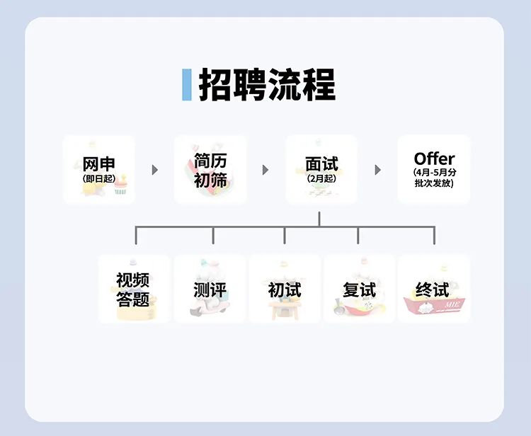 <p>招聘流程</p>
<p>网申</p>
<p>(即日起)</p>
<p>简历</p>
<p>初筛</p>
<p>面试</p>
<p>(2月起)</p>
<p>Offer</p>
<p>(4月-5月分<br/>批次发放)</p>
<p>视频</p>
<p>答题</p>
<p>测评</p>
<p>初试</p>
<p>复试</p>
<p>终试</p>
