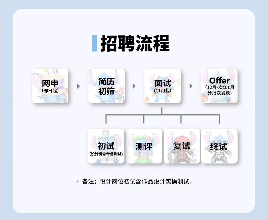 <p>招聘流程</p>
<p>网申</p>
<p>(即日起)</p>
<p>简历</p>
<p>初筛</p>
<p>面试</p>
<p>(11月起)</p>
<p>Offer<br/>(12月-次年1月<br/>分批次发放)</p>
<p>初试<br/>(设计岗含专业测试)</p>
<p>测评</p>
<p>复试</p>
<p>终试</p>
<p>备注:设计岗位初试含作品设计实操测试。</p>
