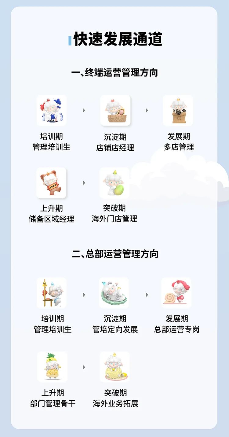 <p>快速发展通道<br/>一、终端运营管理方向</p>
<p>培训期<br/>管理培训生</p>
<p>沉淀期<br/>店铺店经理</p>
<p>发展期<br/>多店管理</p>
<p>上升期<br/>储备区域经理</p>
<p>突破期<br/>海外门店管理</p>
<p>二、总部运营管理方向</p>
<p>培训期<br/>管理培训生</p>
<p>沉淀期<br/>管培定向发展</p>
<p>发展期<br/>总部运营专岗</p>
<p>上升期<br/>部门管理骨干</p>
<p>突破期<br/>海外业务拓展</p>
