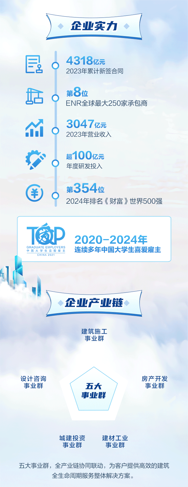 <p>企业实力</p>
<p>0</p>
<p>4318亿元</p>
<p>2023年累计新签合同</p>
<p>第8位</p>
<p>ENR全球最大250家承包商</p>
<p>3047亿元<br/>2023年营业收入</p>
<p>超100亿元<br/>年度研发投入</p>
<p>第354位</p>
<p>2024年排名《财富》世界500强</p>
<p>和<br/>GRADUATE EMPLOYERS<br/>中国大学生喜爱雇主</p>
<p>CHINA 202</p>
<p>2020-2024年<br/>连续多年中国大学生喜爱雇主</p>
<p>企业产业链</p>
<p>建筑施工</p>
<p>事业群</p>
<p>设计咨询</p>
<p>事业群</p>
<p>五大<br/>事业群</p>
<p>房产开发</p>
<p>事业群</p>
<p>城建投资</p>
<p>事业群</p>
<p>建材工业<br/>事业群</p>
<p>五大事业群，全产业链协同联动，为客户提供高效的建筑</p>
<p>全生命周期服务整体解决方案。</p>
