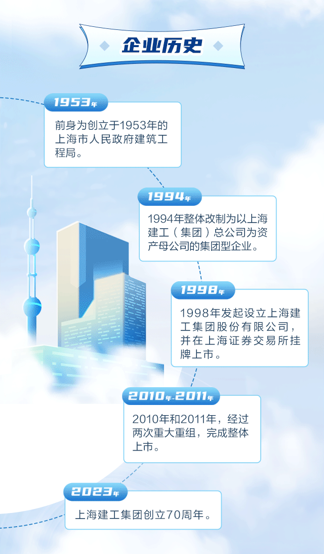 <p>企业历史</p>
<p>19534</p>
<p>前身为创立于1953年的<br/>上海市人民政府建筑工<br/>程局。</p>
<p>1994年</p>
<p>1994年整体改制为以上海<br/>建工(集团)总公司为资<br/>产母公司的集团型企业。</p>
<p>1998年</p>
<p>1998年发起设立上海建<br/>工集团股份有限公司，<br/>并在上海证券交易所挂<br/>牌上市。</p>
<p>2010年.2011年</p>
<p>2010年和2011年，经过<br/>两次重大重组，完成整体<br/>上市。</p>
<p>2023年</p>
<p>上海建工集团创立70周年。</p>
