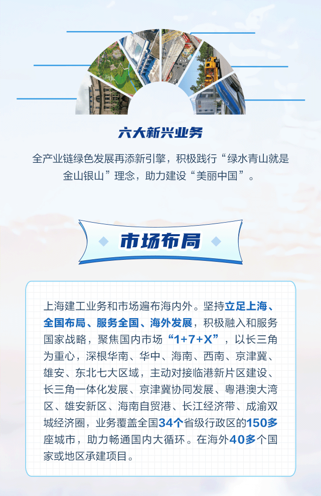 <p>六大新兴业务</p>
<p>全产业链绿色发展再添新引擎,积极践行&ldquo;绿水青山就是</p>
<p>金山银山&rdquo;理念,助力建设&ldquo;美丽中国&rdquo;。</p>
<p>市场布局</p>

<table>
<tr><td></td>
<td colspan="3"></td>
<td colspan="2"></td>
</tr>
<tr><td colspan="5"></td>
<td></td>
</tr>
<tr><td></td>
<td colspan="4">-上海建工业务和市场遍布海内外。坚持立足.上海、</td>
<td></td>
</tr>
<tr><td colspan="6">全国布局、 服务全国、海外发展,积极融入和服务国家战略,聚焦国内市场&ldquo;1+7+X&rdquo;,以长三角为重心, 深根华南、华中、海南、西南、京津冀、</td>
</tr>
<tr><td colspan="6">雄安、东北七大区域, 主动对接临港新片区建设、长三角一体化发展、京津冀协同发展、粵港澳大湾</td>
</tr>
<tr><td colspan="6">区、雄安新区、海南自贸港、长江经济带、成渝双城经济圈,业务覆盖全国34个省级行政区的150多座城市,助力畅通国内大循环。 在海外40多个国</td>
</tr>
<tr><td colspan="5"></td>
<td></td>
</tr>
<tr><td colspan="5">家或地区承建项目。</td>
<td></td>
</tr>
<tr><td colspan="5"></td>
<td></td>
</tr>
<tr><td colspan="5"></td>
<td></td>
</tr>
<tr><td colspan="2"></td>
<td></td>
<td colspan="2"></td>
<td></td>
</tr>
</table>
