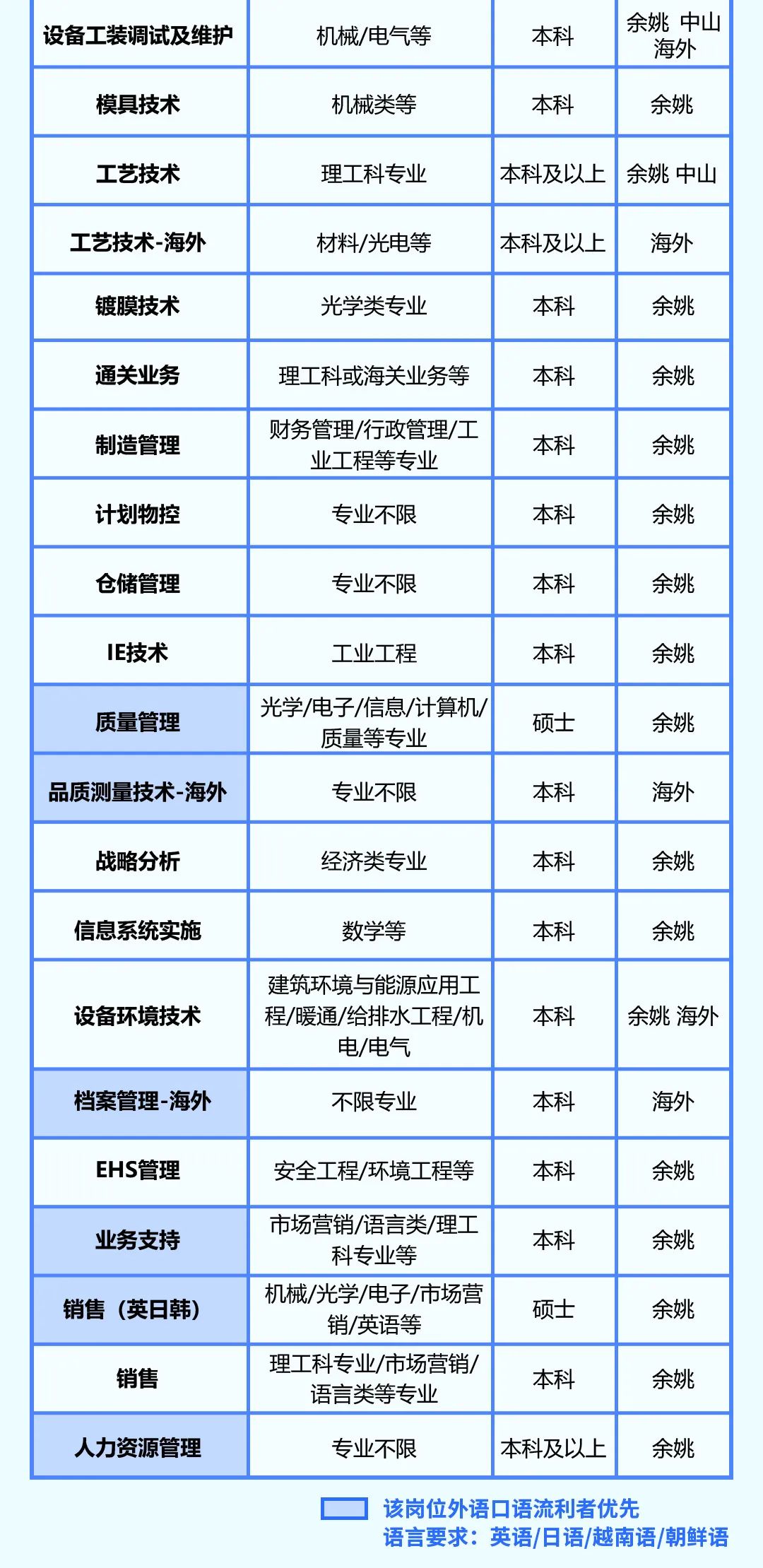 <p>设备工装调试及维护<br/>模具技术</p>
<p>机械/电气等<br/>机械类等</p>
<p>本科</p>
<p>本科</p>
<p>余姚中山</p>
<p>海外</p>
<p>余姚</p>
<p>工艺技术</p>
<p>理工科专业</p>
<p>本科及以上</p>
<p>余姚中山</p>
<p>工艺技术-海外</p>
<p>镀膜技术</p>
<p>材料/光电等<br/>光学类专业</p>
<p>本科及以上</p>
<p>本科</p>
<p>海外</p>
<p>余姚</p>
<p>通关业务<br/>制造管理<br/>计划物控</p>
<p>理工科或海关业务等</p>
<p>财务管理/行政管理/工</p>
<p>业工程等专业</p>
<p>专业不限</p>
<p>本科</p>
<p>本科</p>
<p>本科</p>
<p>余姚</p>
<p>余姚</p>
<p>余姚</p>
<p>仓储管理</p>
<p>专业不限</p>
<p>本科</p>
<p>余姚</p>
<p>IE技术<br/>质量管理</p>
<p>品质测量技术-海外</p>
<p>工业工程</p>
<p>光学/电子/信息/计算机/<br/>质量等专业</p>
<p>专业不限</p>
<p>本科</p>
<p>硕士</p>
<p>本科</p>
<p>余姚</p>
<p>余姚</p>
<p>海外</p>
<p>战略分析</p>
<p>经济类专业</p>
<p>本科</p>
<p>余姚</p>
<p>信息系统实施</p>
<p>数学等</p>
<p>本科</p>
<p>余姚</p>
<p>设备环境技术</p>
<p>建筑环境与能源应用工<br/>程/暖通/给排水工程/机</p>
<p>电/电气</p>
<p>本科</p>
<p>余姚海外</p>
<p>档案管理-海外</p>
<p>不限专业</p>
<p>本科</p>
<p>海外</p>
<p>EHS管理</p>
<p>安全工程/环境工程等</p>
<p>本科</p>
<p>余姚</p>
<p>业务支持<br/>销售(英日韩)</p>
<p>销售</p>
<p>市场营销/语言类/理工<br/>科专业等</p>
<p>机械/光学/电子/市场营<br/>销/英语等</p>
<p>理工科专业/市场营销/<br/>语言类等专业</p>
<p>本科</p>
<p>硕士</p>
<p>本科</p>
<p>余姚</p>
<p>余姚</p>
<p>余姚</p>
<p>人力资源管理</p>
<p>专业不限</p>
<p>本科及以上</p>
<p>余姚</p>
<p>该岗位外语口语流利者优先</p>
<p>语言要求:英语/日语/越南语/朝鲜语</p>
