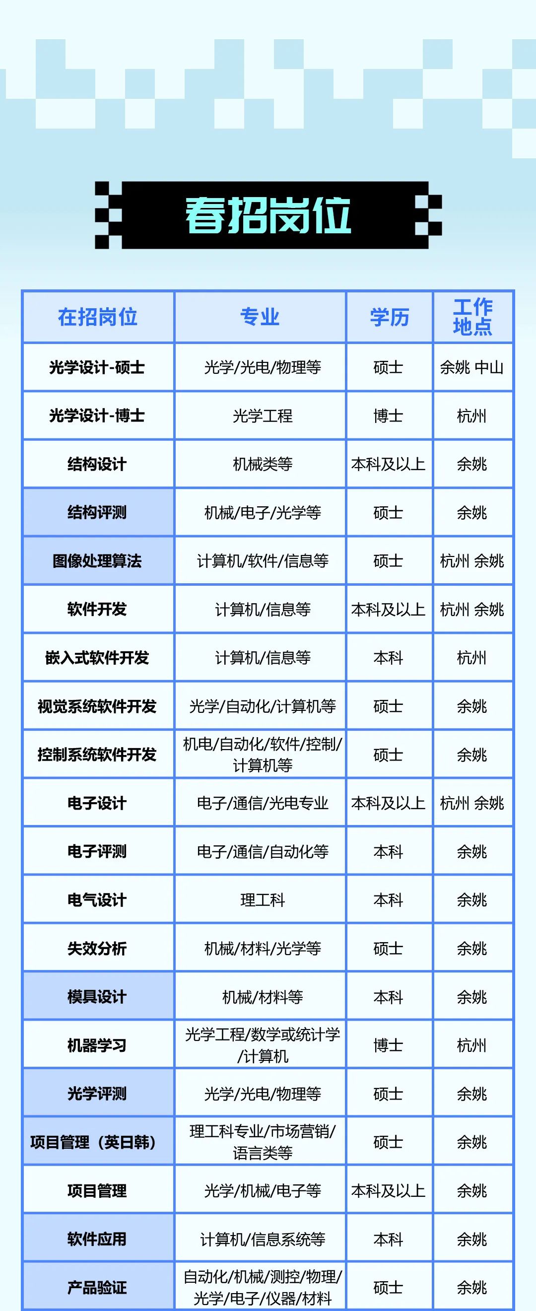 <p>春招岗位</p>
<p>在招岗位<br/>光学设计-硕士<br/>光学设计-博士</p>
<p>结构设计</p>
<p>专业</p>
<p>光学/光电/物理等</p>
<p>光学工程<br/>机械类等</p>
<p>学历</p>
<p>硕士</p>
<p>博士</p>
<p>无您</p>
<p>余姚 中山</p>
<p>杭州</p>
<p>本科及以上</p>
<p>余姚</p>
<p>结构评测<br/>图像处理算法</p>
<p>机械/电子/光学等<br/>计算机/软件/信息等</p>
<p>硕士</p>
<p>硕士</p>
<p>余姚<br/>杭州余姚</p>
<p>软件开发<br/>嵌入式软件开发</p>
<p>计算机/信息等<br/>计算机/信息等</p>
<p>本科及以上杭州余姚</p>
<p>本科</p>
<p>杭州</p>
<p>视觉系统软件开发<br/>控制系统软件开发<br/>电子设计</p>
<p>光学/自动化/计算机等</p>
<p>硕士</p>
<p>余姚</p>
<p>机电/自动化/软件/控制/</p>
<p>硕士</p>
<p>余姚</p>
<p>计算机等</p>
<p>电子/通信/光电专业本科及以上杭州余姚</p>
<p>电子评测</p>
<p>电子/通信/自动化等</p>
<p>本科</p>
<p>余姚</p>
<p>电气设计<br/>失效分析</p>
<p>理工科</p>
<p>机械/材料/光学等</p>
<p>本科</p>
<p>硕士</p>
<p>余姚</p>
<p>余姚</p>
<p>模具设计<br/>机器学习<br/>光学评测<br/>项目管理(英日韩)</p>
<p>项目管理</p>
<p>机械/材料等</p>
<p>光学工程/数学或统计学</p>
<p>/计算机</p>
<p>光学/光电/物理等</p>
<p>理工科专业/市场营销/<br/>语言类等</p>
<p>光学/机械/电子等</p>
<p>本科</p>
<p>博士</p>
<p>硕士</p>
<p>硕士<br/>本科及以上</p>
<p>余姚</p>
<p>杭州</p>
<p>余姚</p>
<p>余姚</p>
<p>余姚</p>
<p>软件应用<br/>产品验证</p>
<p>计算机/信息系统等</p>
<p>自动化/机械/测控/物理/<br/>光学/电子/仪器/材料</p>
<p>本科</p>
<p>硕士</p>
<p>余姚</p>
<p>余姚</p>
