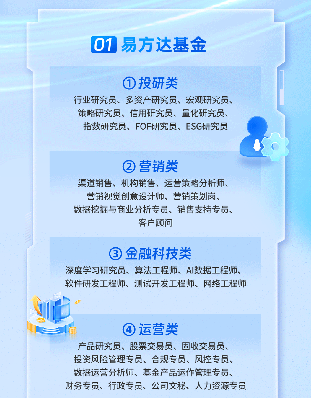 <p>01易方达基金</p>
<p>①投研类</p>
<p>行业研究员、多资产研究员、宏观研究员、</p>
<p>策略研究员、信用研究员、量化研究员、</p>
<p>指数研究员、FOF研究员、ESG研究员</p>
<p>营销类</p>
<p>渠道销售、机构销售、运营策略分析师、</p>
<p>营销视觉创意设计师、营销策划岗、</p>
<p>数据挖掘与商业分析专员、销售支持专员、</p>
<p>客户顾问</p>
<p>3金融科技类</p>
<p>深度学习研究员、算法工程师、AI数据工程师、</p>
<p>软件研发工程师、测试开发工程师、网络工程师</p>
<p>运营类</p>
<p>店</p>
<p>产品研究员、股票交易员、固收交易员</p>
<p>投资风险管理专员、合规专员、风控专员、</p>
<p>数据运营分析师、基金产品运作管理专员、</p>
<p>财务专员、行政专员、公司文秘、人力资源专员</p>
