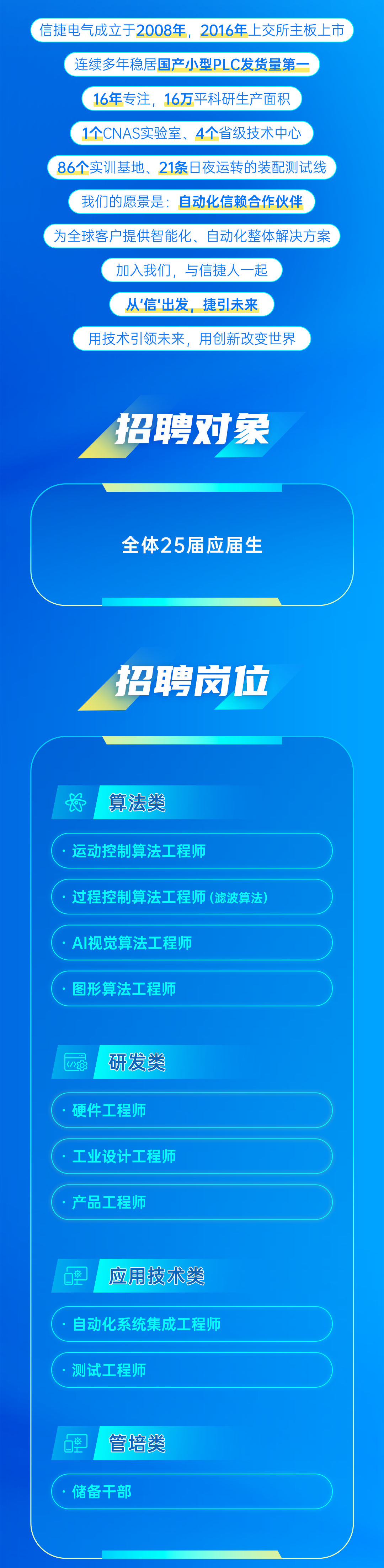 <p>信捷电气成立于2008年,<br/>2016年上交所主板上市<br/>连续多年稳居国产小型PLC发货量第</p>
<p>16年专注,16万平科研生产面积<br/>1个CNAS实验室、4个省级技术中心<br/>86个实训基地、<br/>21条日夜运转的装配测试线</p>
<p>我们的愿景是:自动化信赖合作伙伴</p>
<p>为全球客户提供智能化、自动化整体解决方案</p>
<p>加入我们,与信捷人一起</p>
<p>从'信"出发,捷引未来</p>
<p>用技术引领未来,用创新改变世界</p>
<p>招聘对象</p>
<p>全体25届应届生</p>
<p>招聘岗位</p>
<p>算法类</p>
<p>运动控制算法工程师</p>
<p>过程控制算法工程师<br/>(滤波算法</p>
<p>AI视觉算法工程师</p>
<p>图形算法工程师</p>
<p>研发类<br/>硬件工程师</p>
<p>工业设计工程师<br/>产品工程师</p>
<p>应用技术类<br/>自动化系统集成工程师</p>
<p>测试工程师</p>
<p>管培类<br/>储备干部</p>