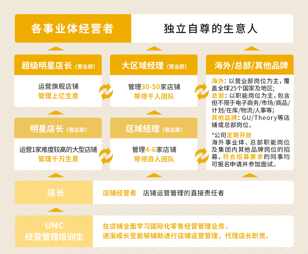 <p>各事业体经营者独立自尊的生意人</p>
<p>超级明星店长(营业部)大区域经理(营业部)海外/总部/其他品牌</p>
<p>:以营业部岗位为主,覆</p>
<p>运营旗舰店铺管理30-50家店铺盖全球25个国家及地区;</p>
<p>管理上亿生意带领千人团队:以职能岗位为主,包含</p>
<p>但不限于电子商务/市场/商品/</p>
<p>计划/在库/物流/人事等;</p>
<p>: GU/Theory等店</p>
<p>铺或总部岗位。</p>
<p>明星店长(营业部)区域经理(营业部)</p>
<p>*公司</p>
<p>海外事业体、总部职能岗位</p>
<p>运营1家难度较高的大型店铺管理4-6家店铺及集团内其他品牌岗位的招</p>
<p>管理千万生意带领百人团队募,符合招募要求的同事均</p>
<p>可报名申请并参加面试。</p>
<p>店长店铺运营管理的直接责任者</p>
<p>UMC在店铺全面学习国际化零售经营管理业务,</p>
<p>经营管理培训生逐渐成长至能够辅助进行店铺运营管理,代理店长职责。</p>
